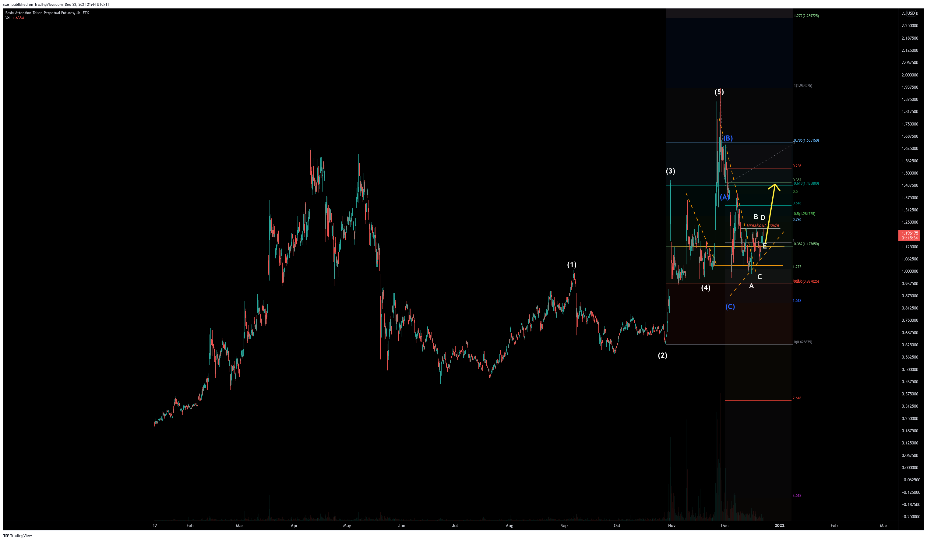 FTX:BATPERP Chart Image by ssari