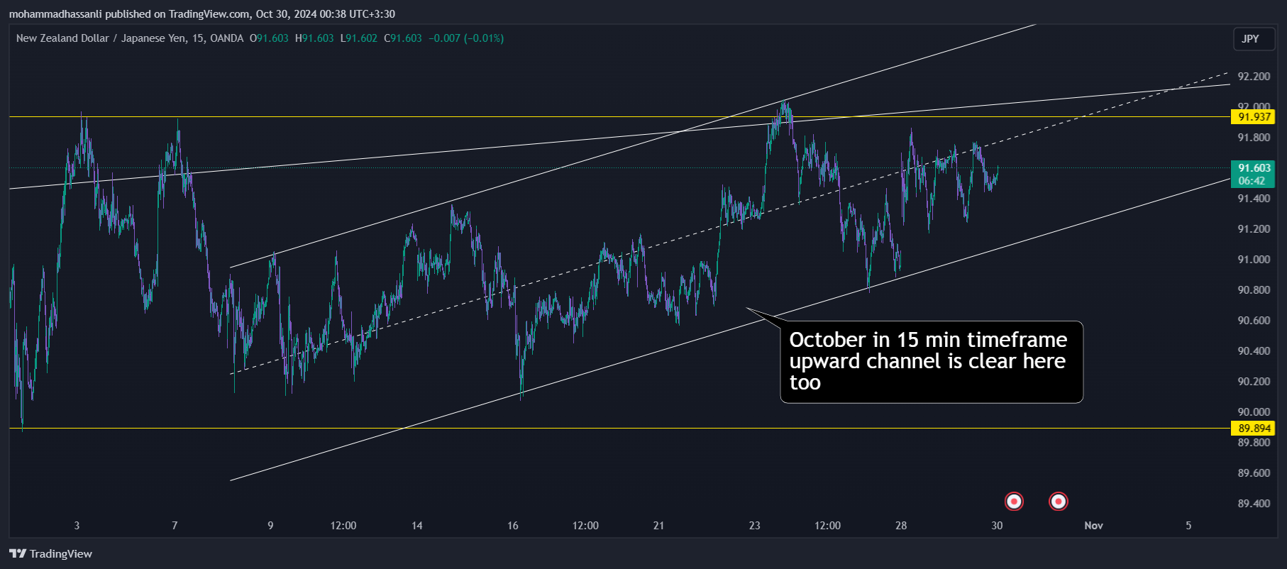 OANDA:NZDJPY Chart Image by mohammadhassanli