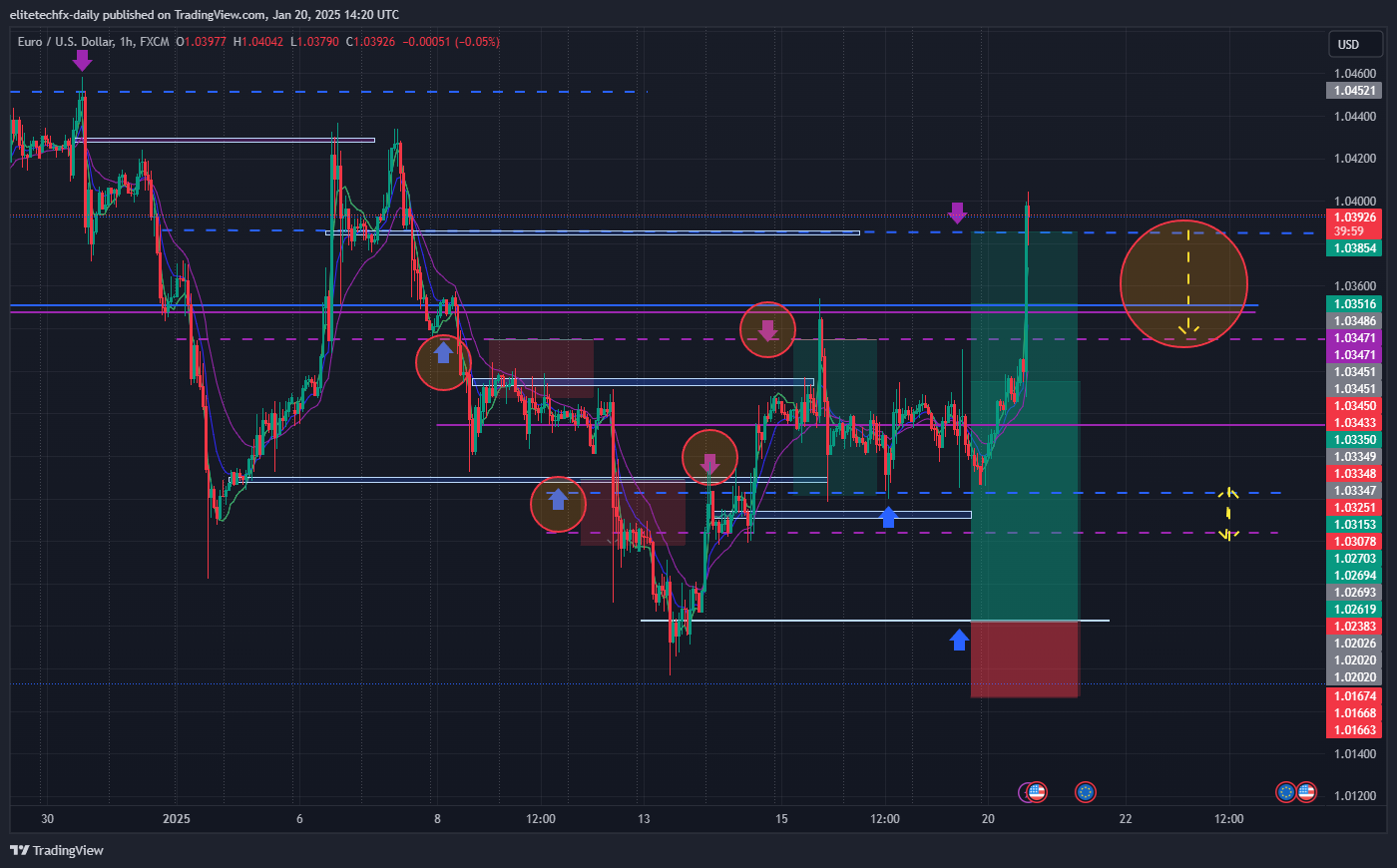 FX:EURUSD Chart Image by elitetechfx-daily