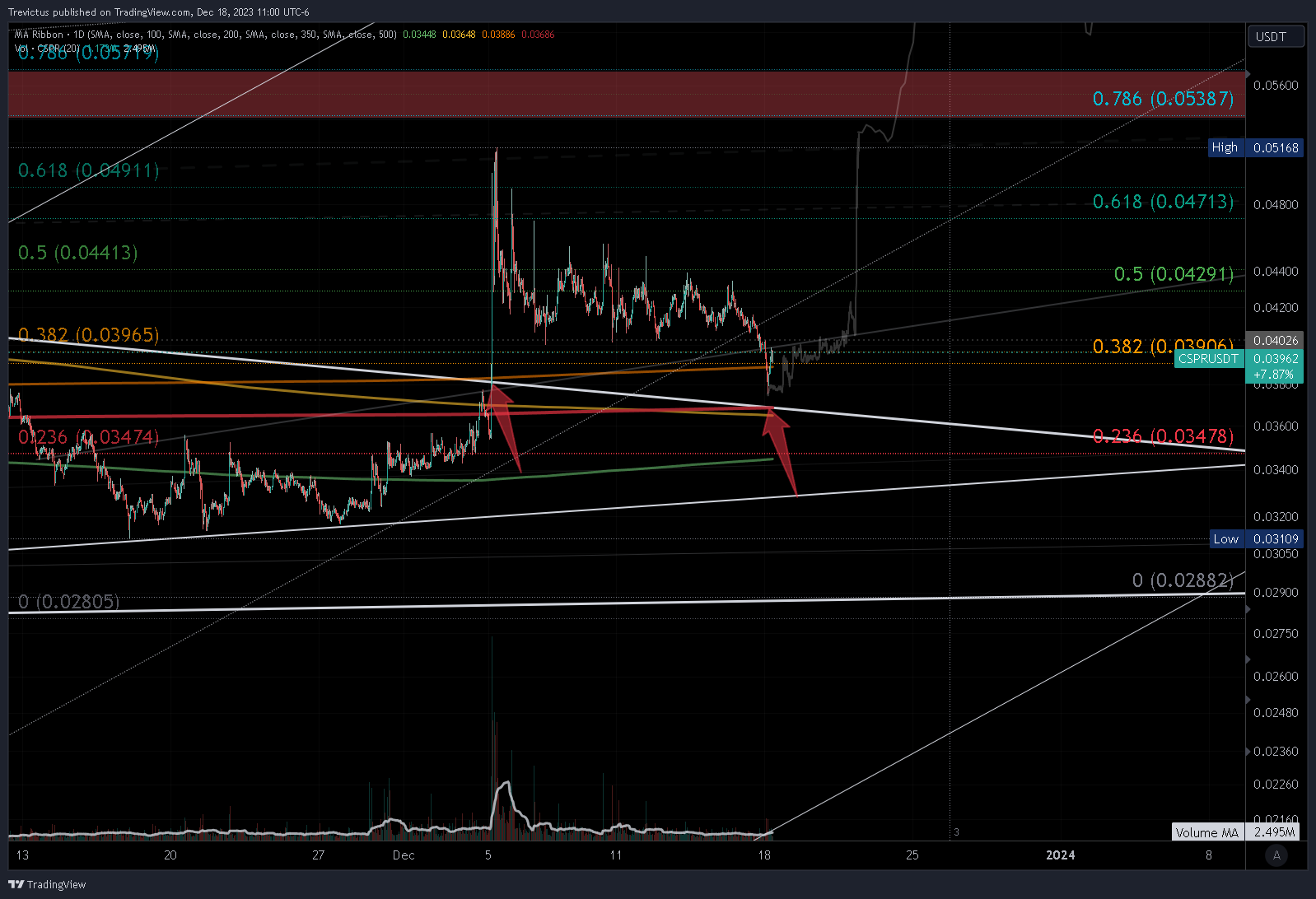 OKX:CSPRUSDT Chart Image by Trevictus