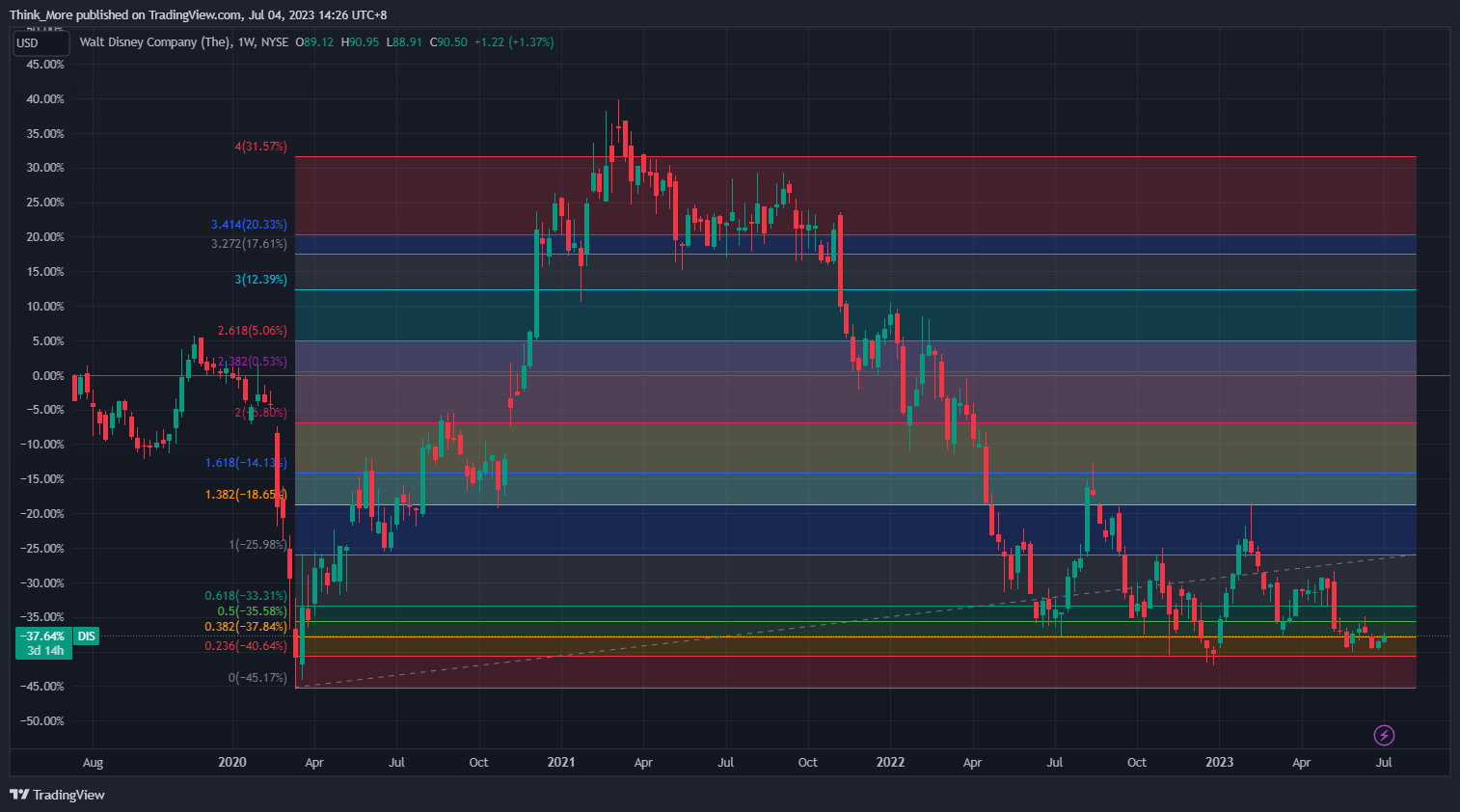 NYSE:DIS Chart Image by Think_More