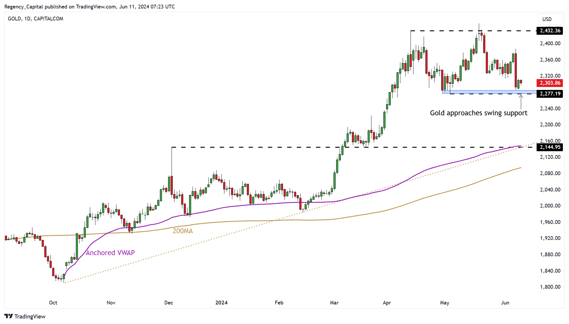 CAPITALCOM:GOLD Chart Image by Regency_Capital
