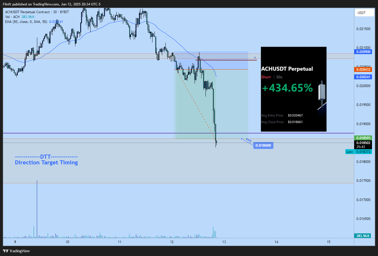 BYBIT:ACHUSDT.P Chart Image by Filnft