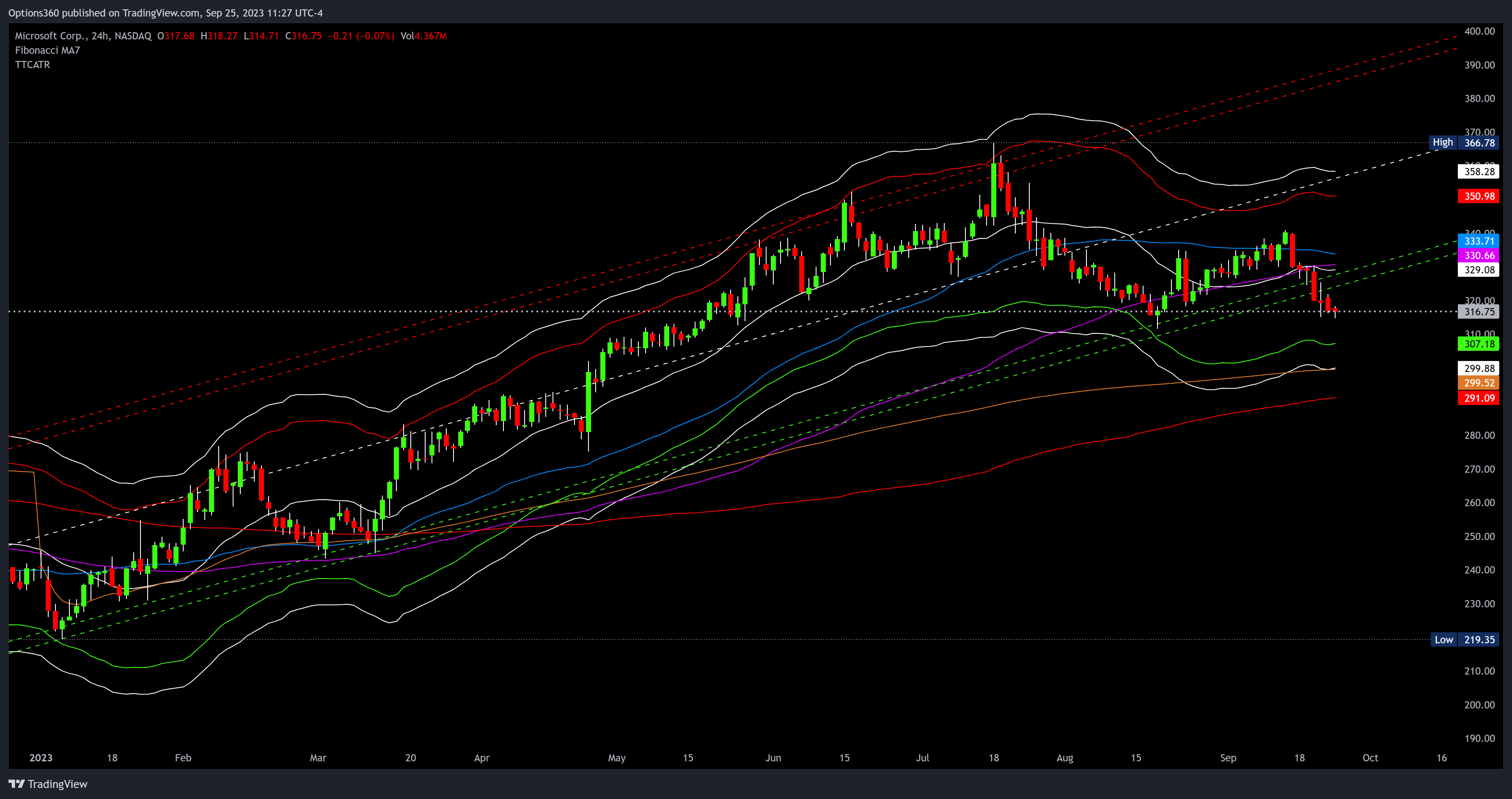 NASDAQ:MSFT Chart Image by Options360