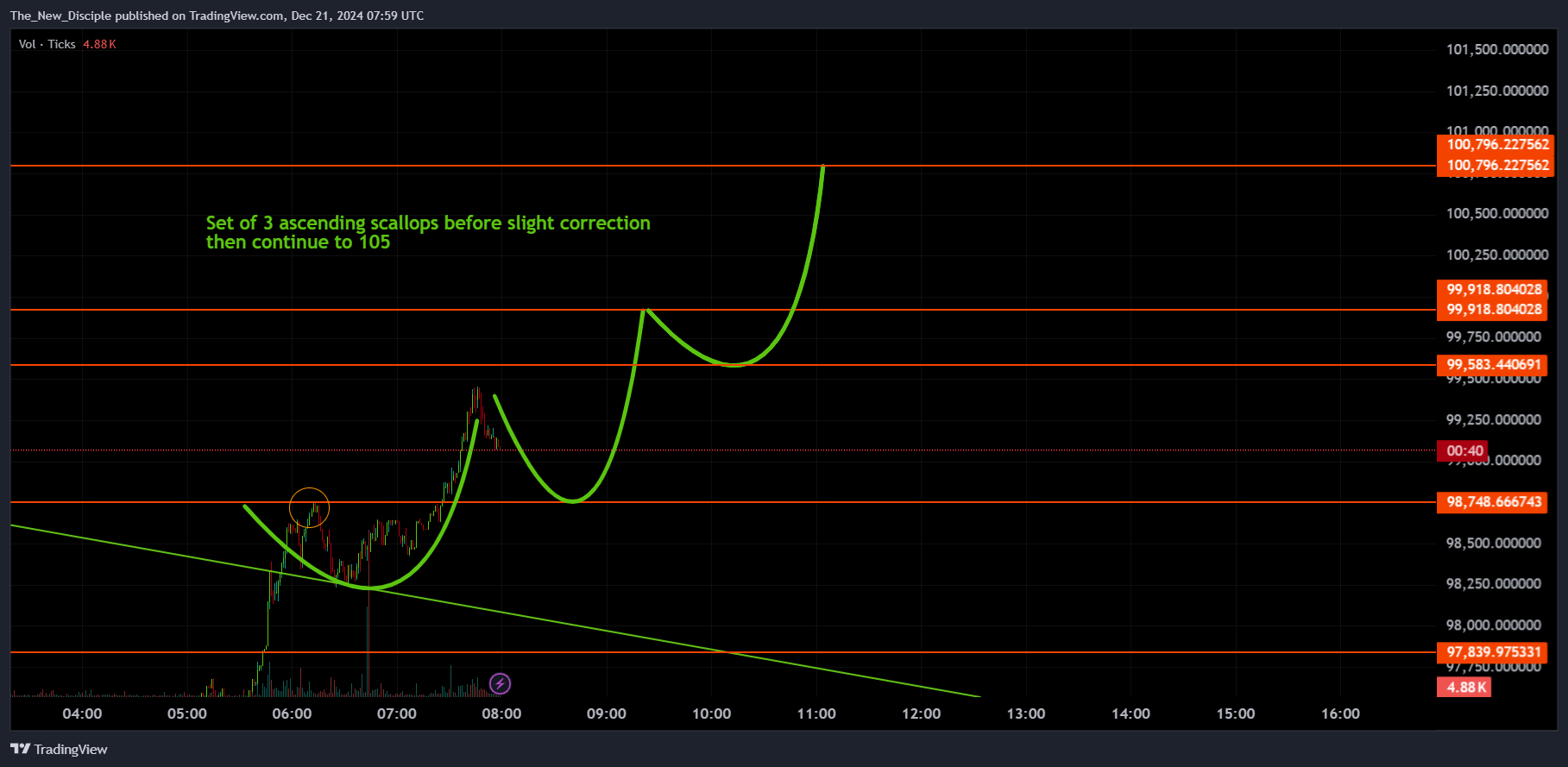 BINANCE:BTCUSD.P Chart Image by The_New_Disciple