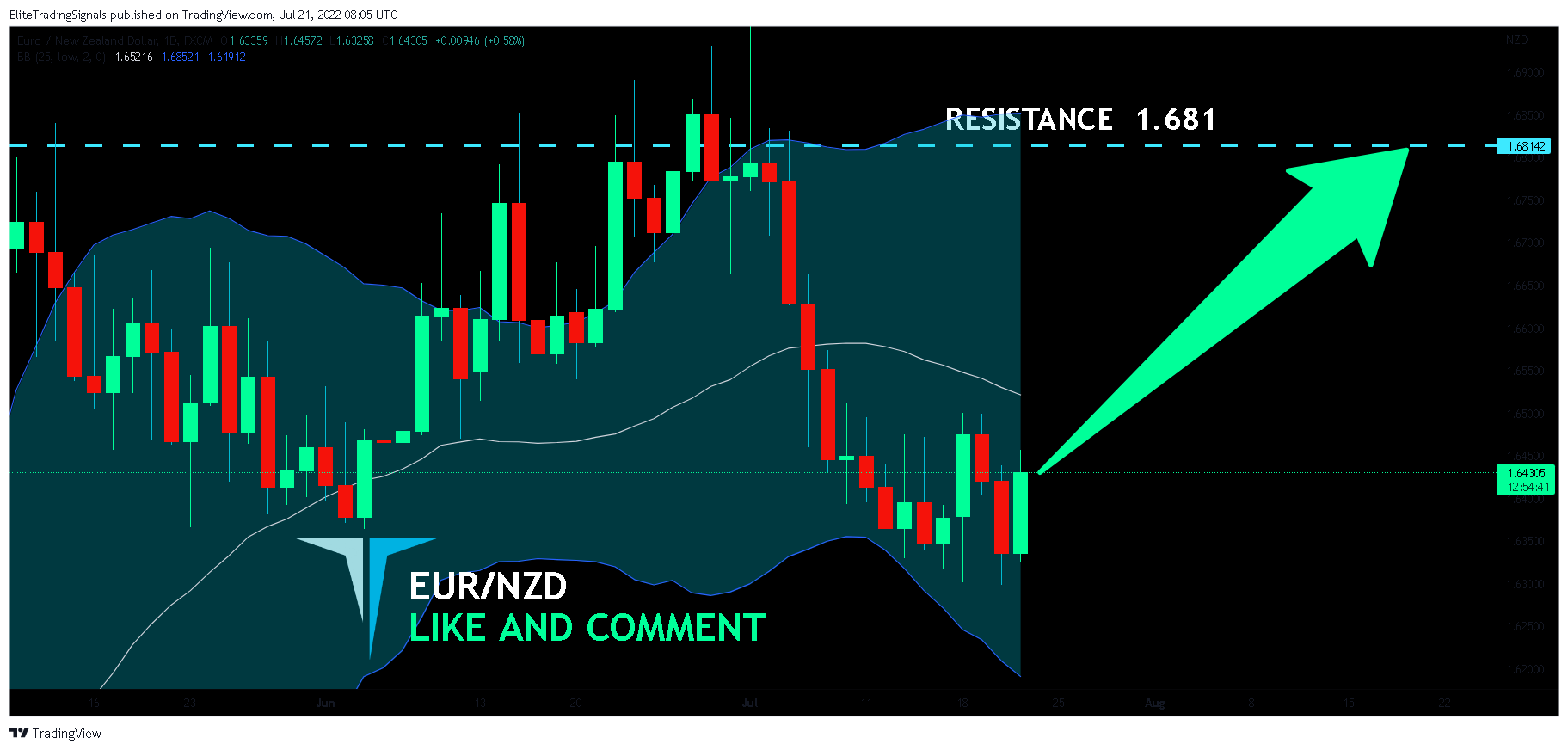 FX:EURNZD Chart Image by EliteTradingSignals