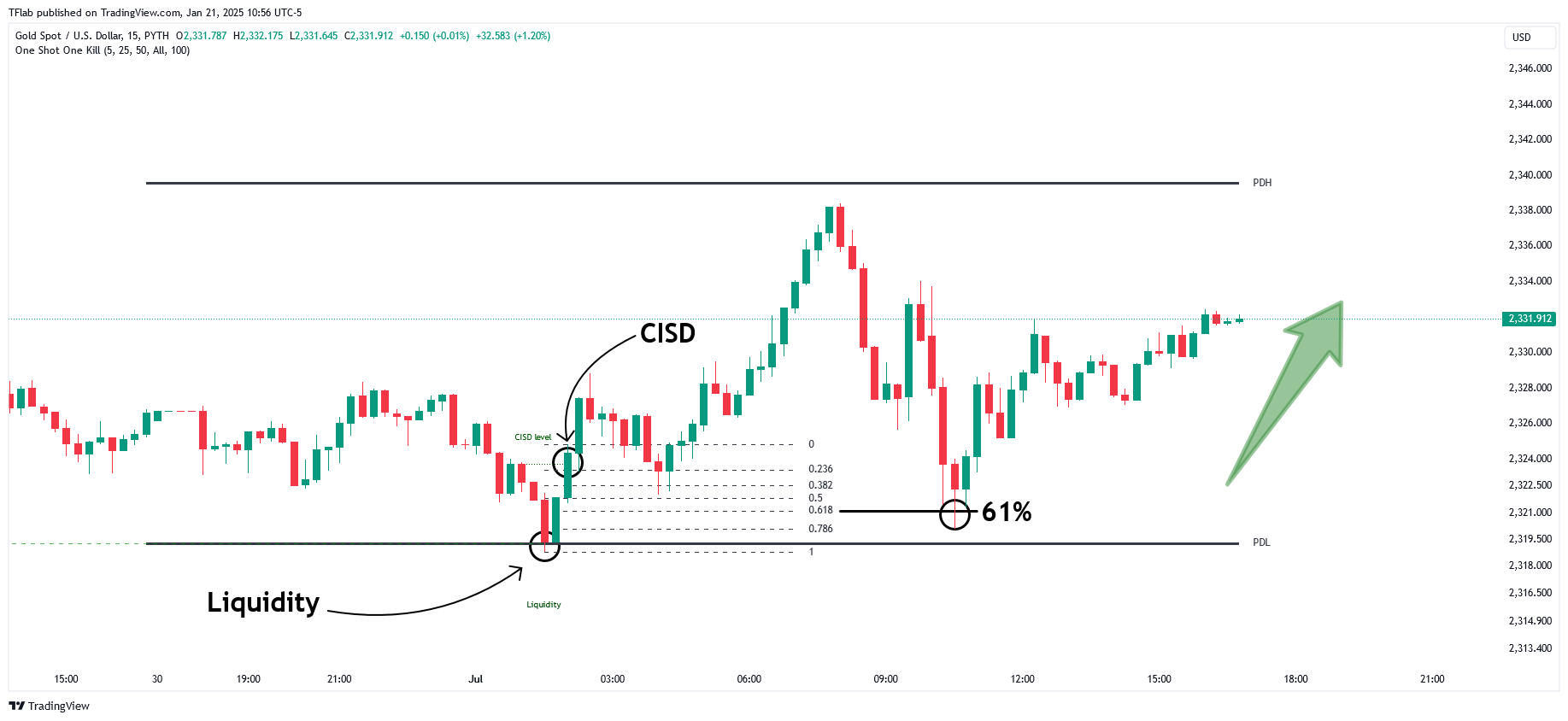 PYTH:XAUUSD Chart Image by TFlab