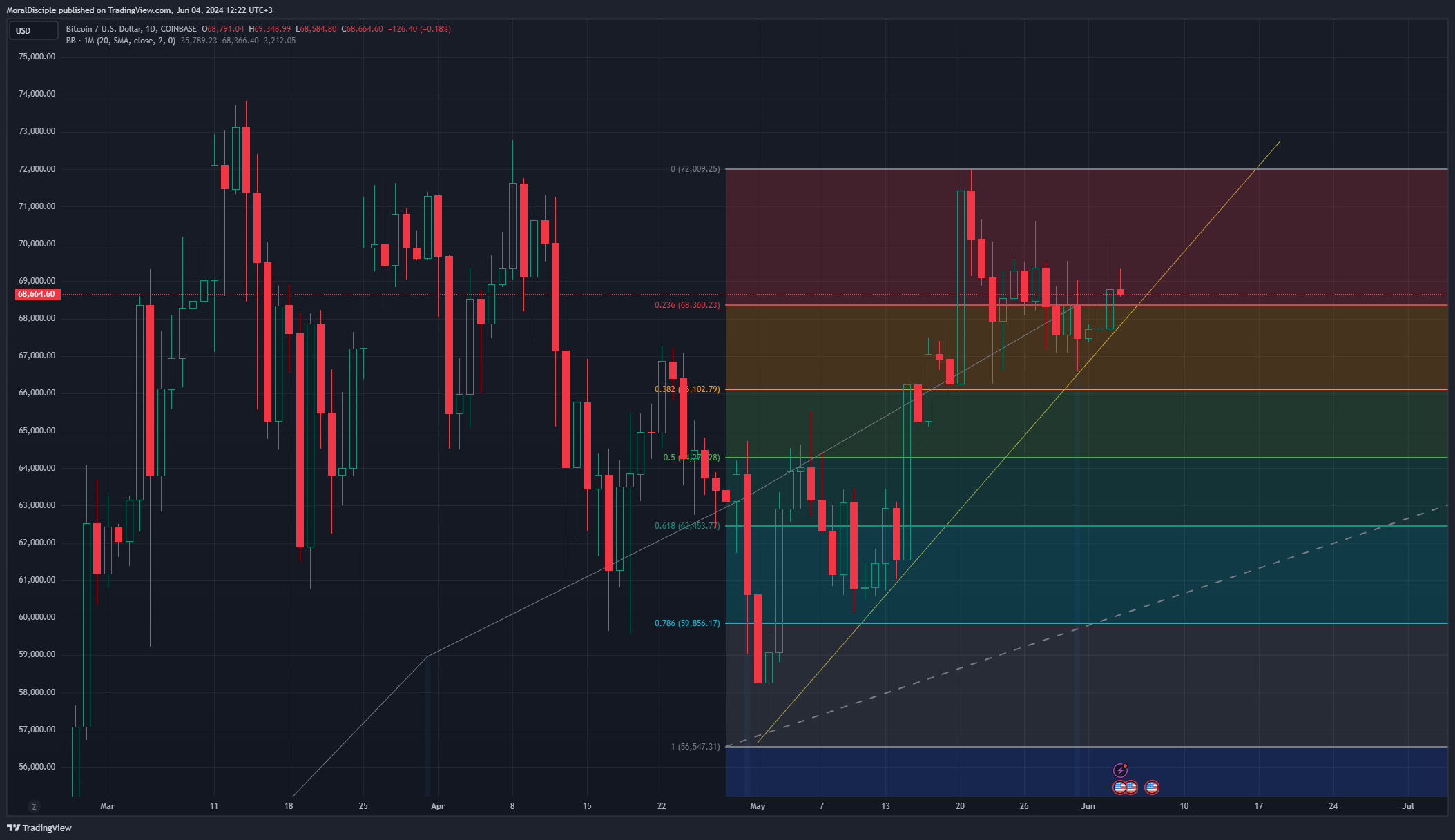 COINBASE:BTCUSD Chart Image by MoralDisciple