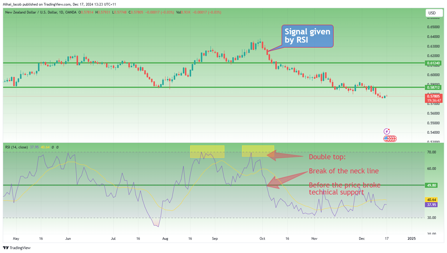 OANDA:NZDUSD Chart Image by Mihai_Iacob