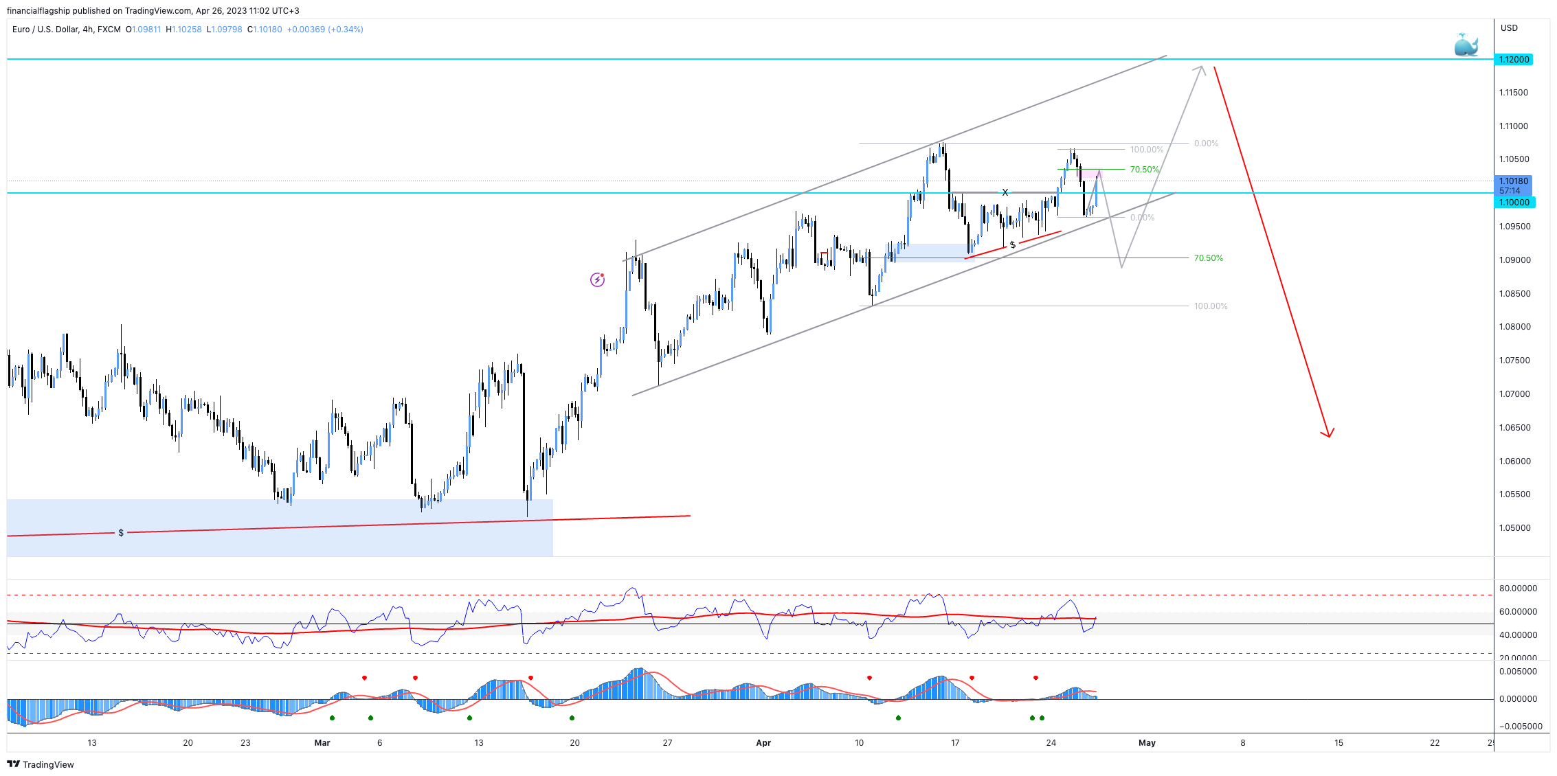 FX:EURUSD Chart Image by financialflagship