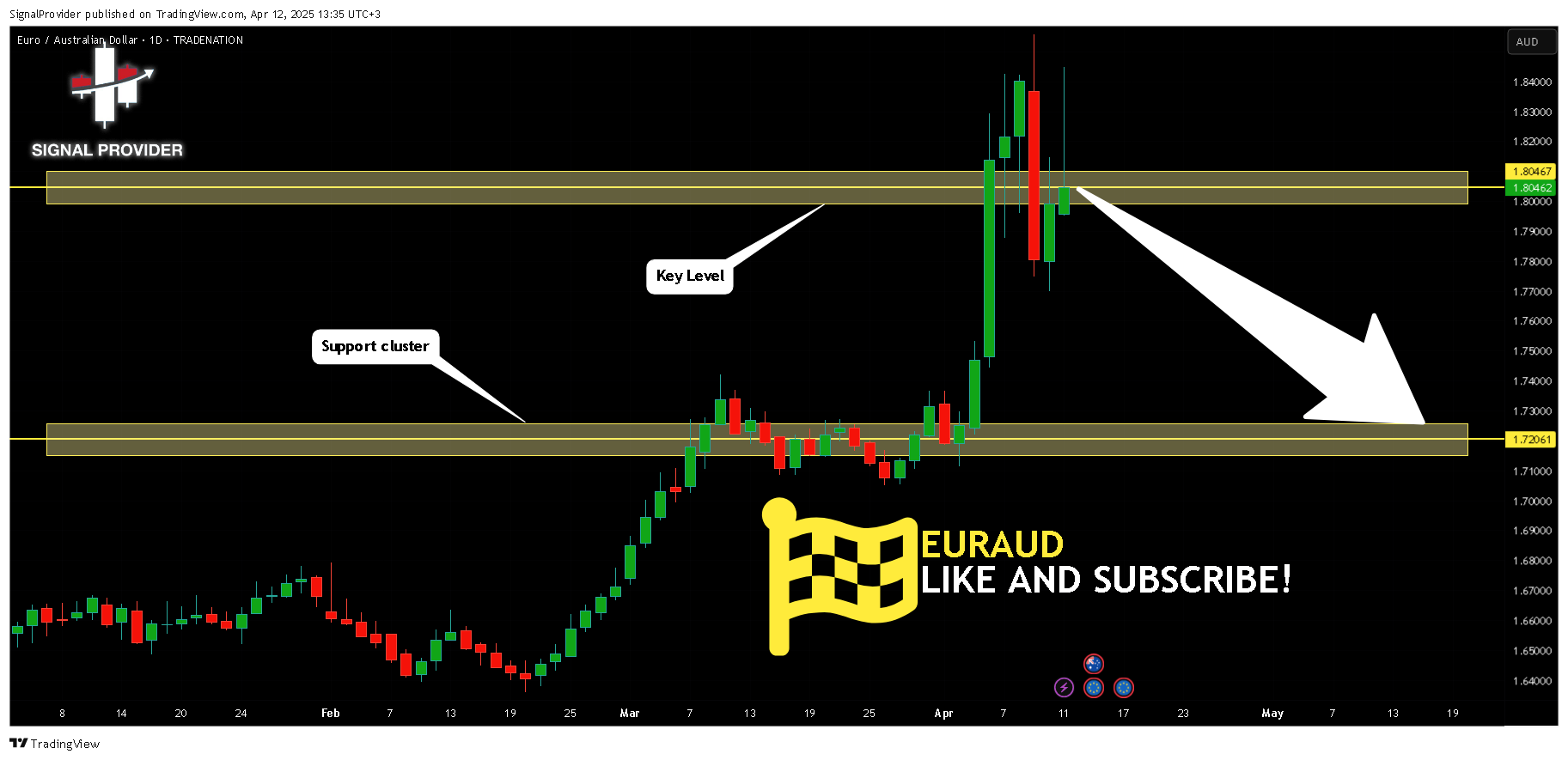 TRADENATION:EURAUD Chart Image by SignalProvider