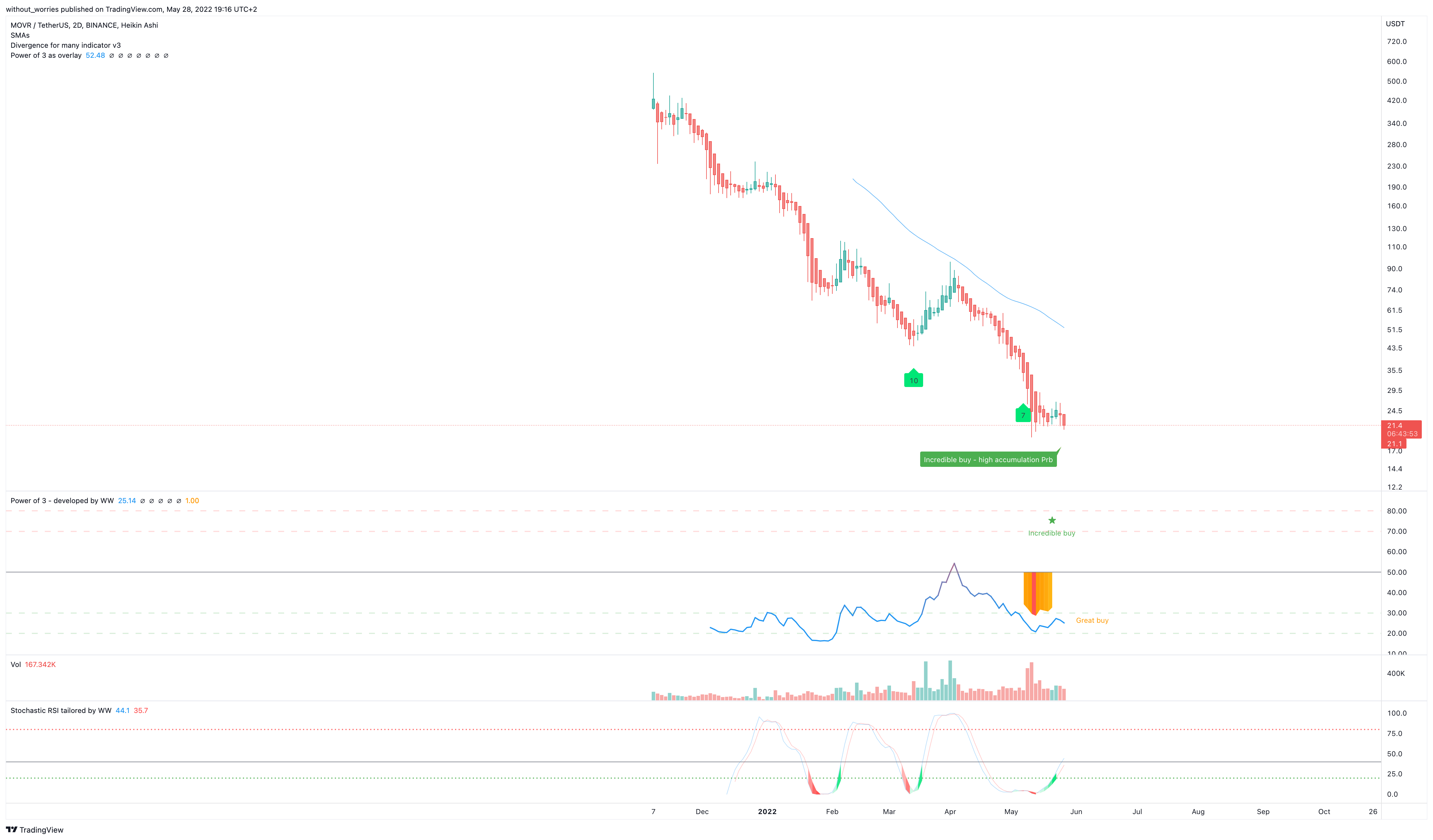 BINANCE:MOVRUSDT Chart Image by without_worries