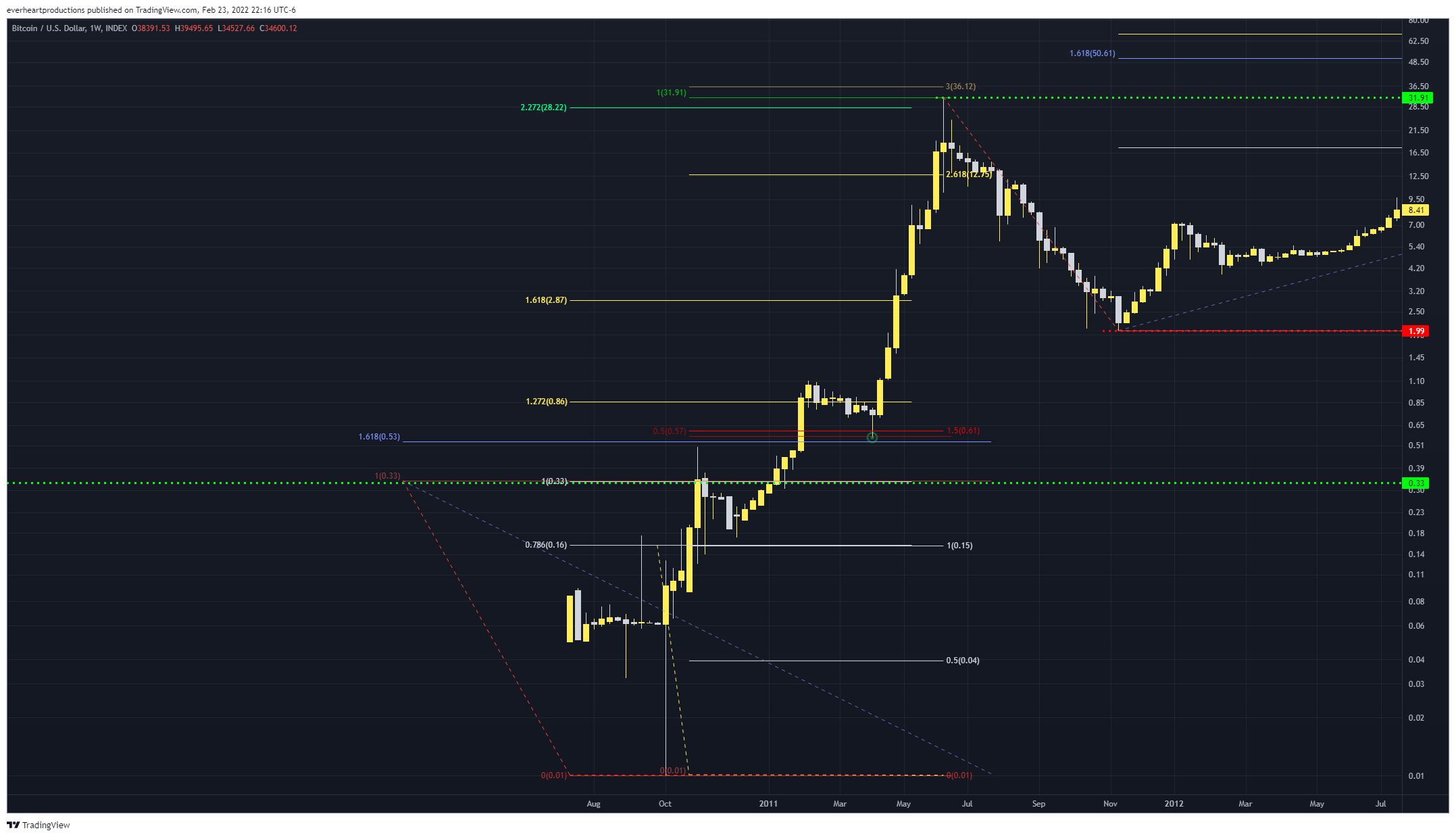 INDEX:BTCUSD Chart Image by Ungovernable