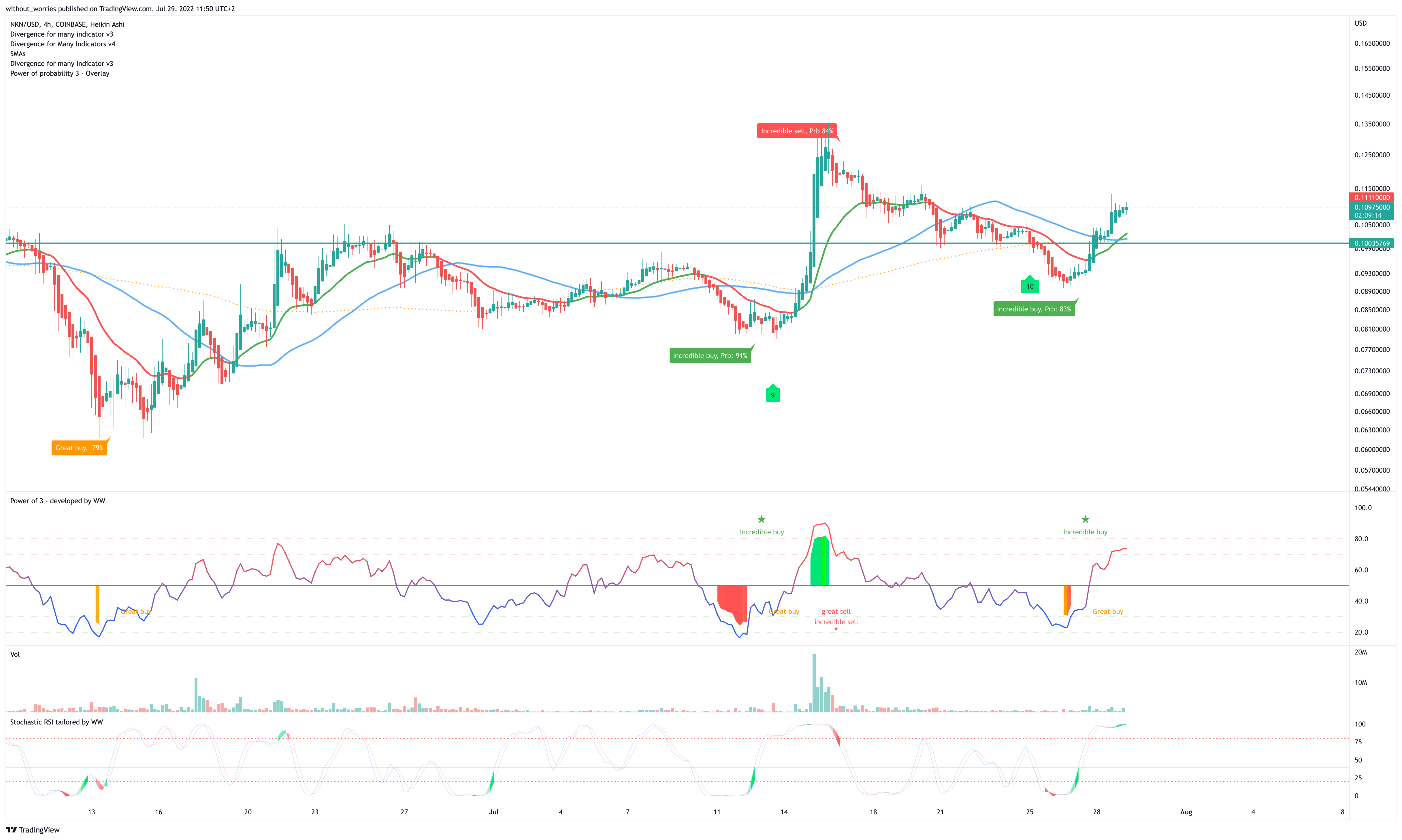 COINBASE:NKNUSD Chart Image by without_worries
