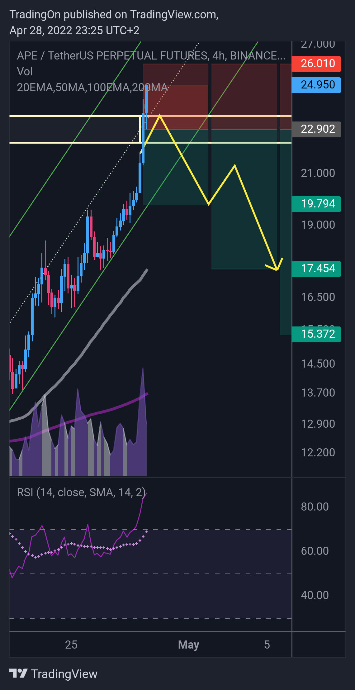 BINANCE:APEUSDTPERP Chart Image by TradingOn