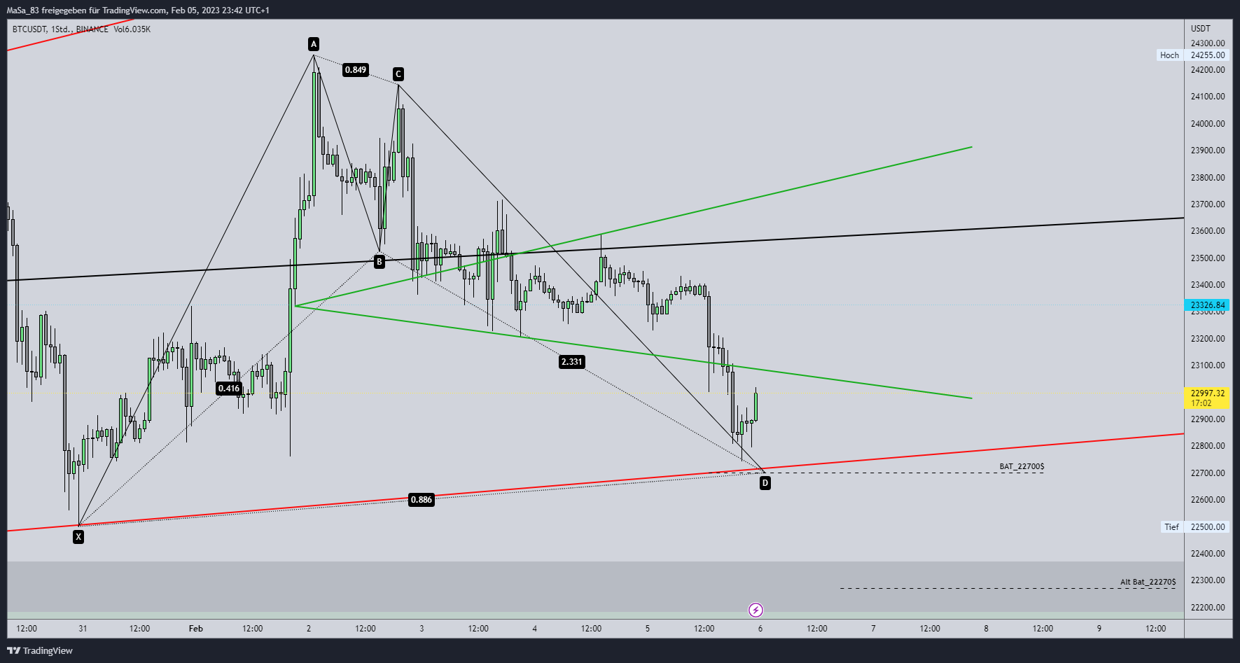 BINANCE:BTCUSDT Chart Image by M_a_d_d_e_n