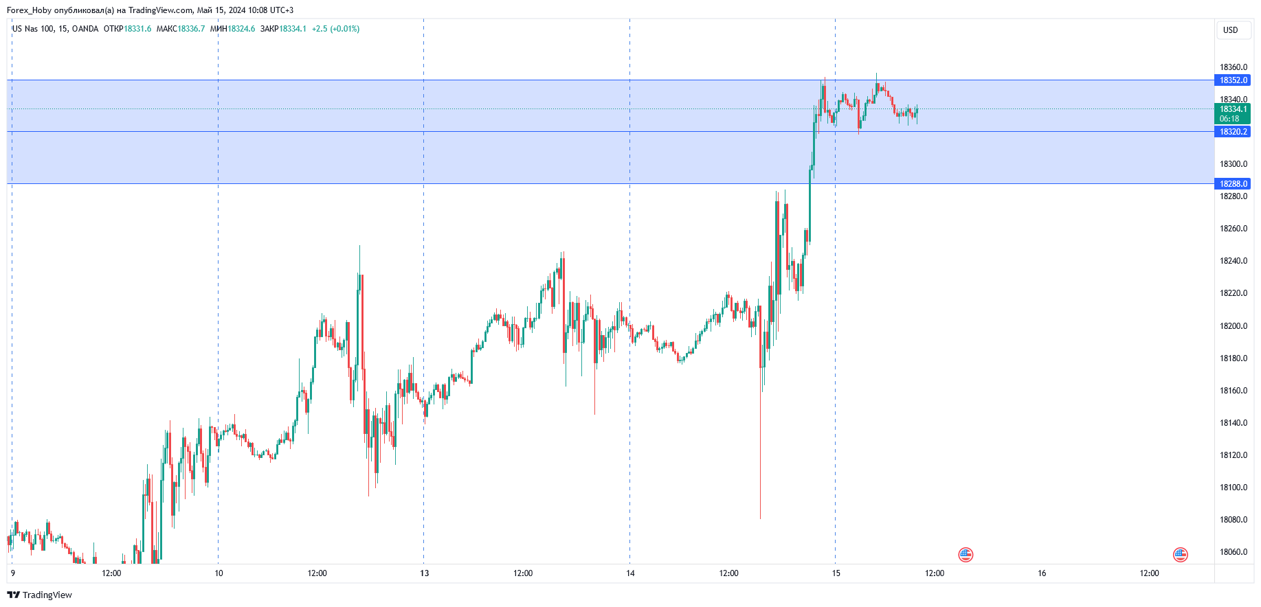 OANDA:NAS100USD Chart Image by Forex_Hoby