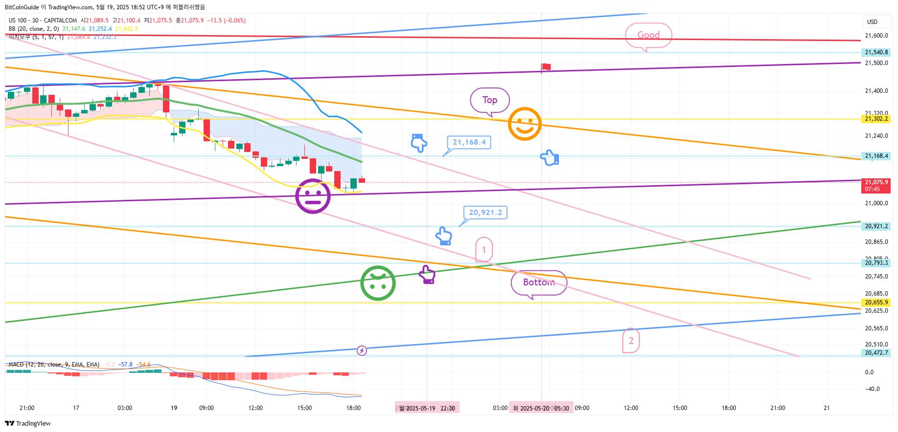 CAPITALCOM:US100 Chart Image by BitCoinGuide