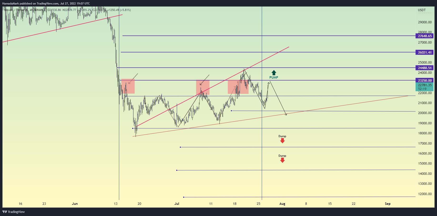 BINANCE:BTCUSDT Chart Image by HamadaMark