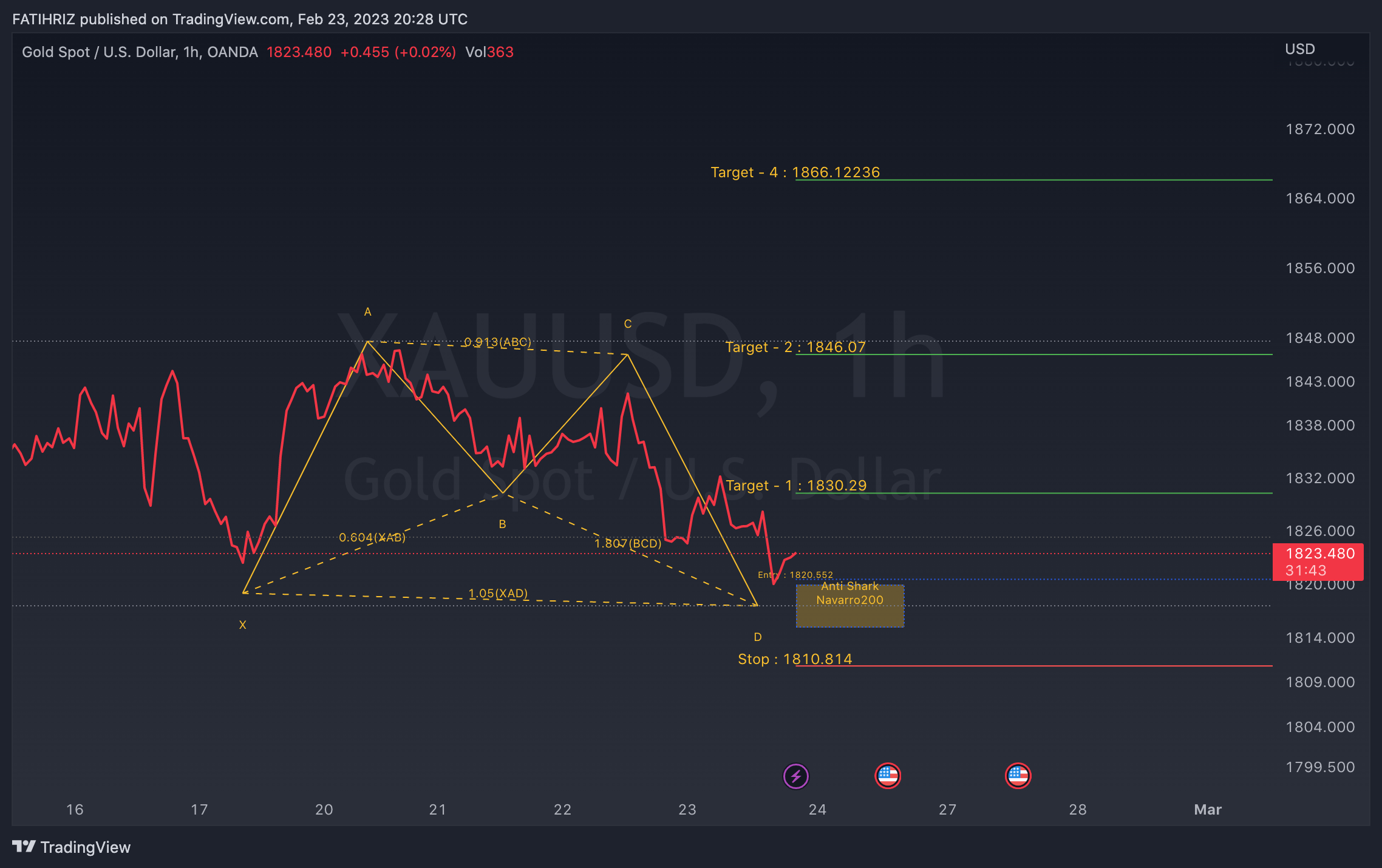 OANDA:XAUUSD Chart Image by FATHX
