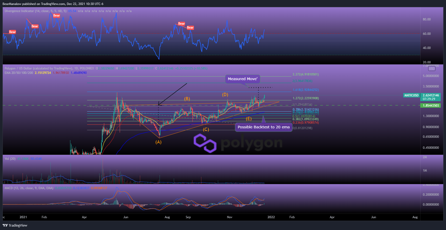POLONIEX:MATICUSD Chart Image by BearManalow
