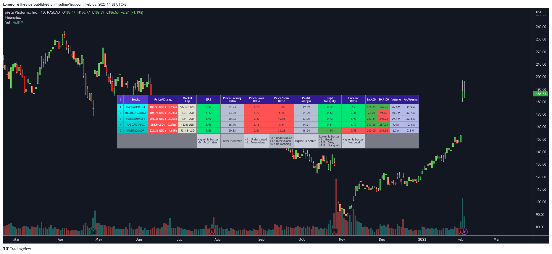 NASDAQ:META Chart Image by LonesomeTheBlue