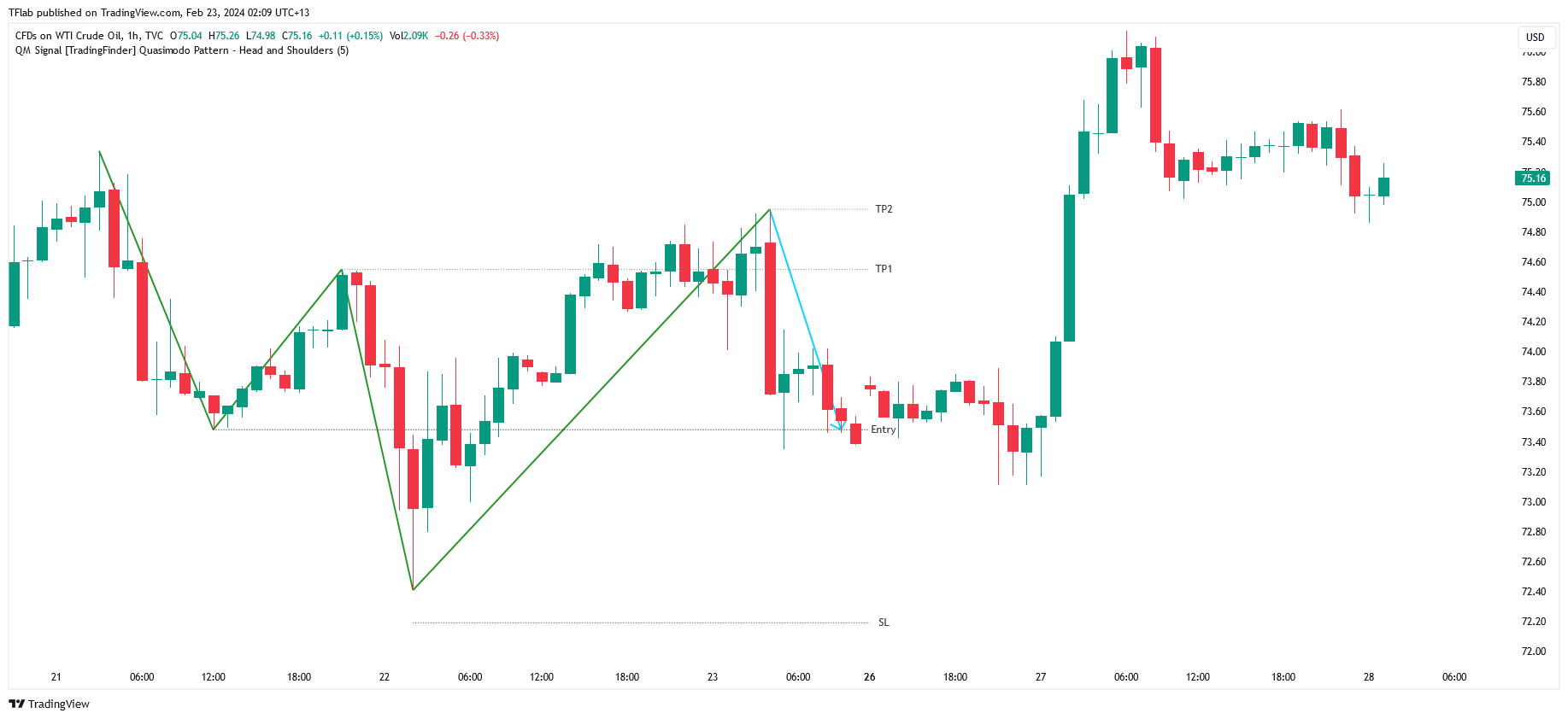 TVC:USOIL Chart Image by TFlab