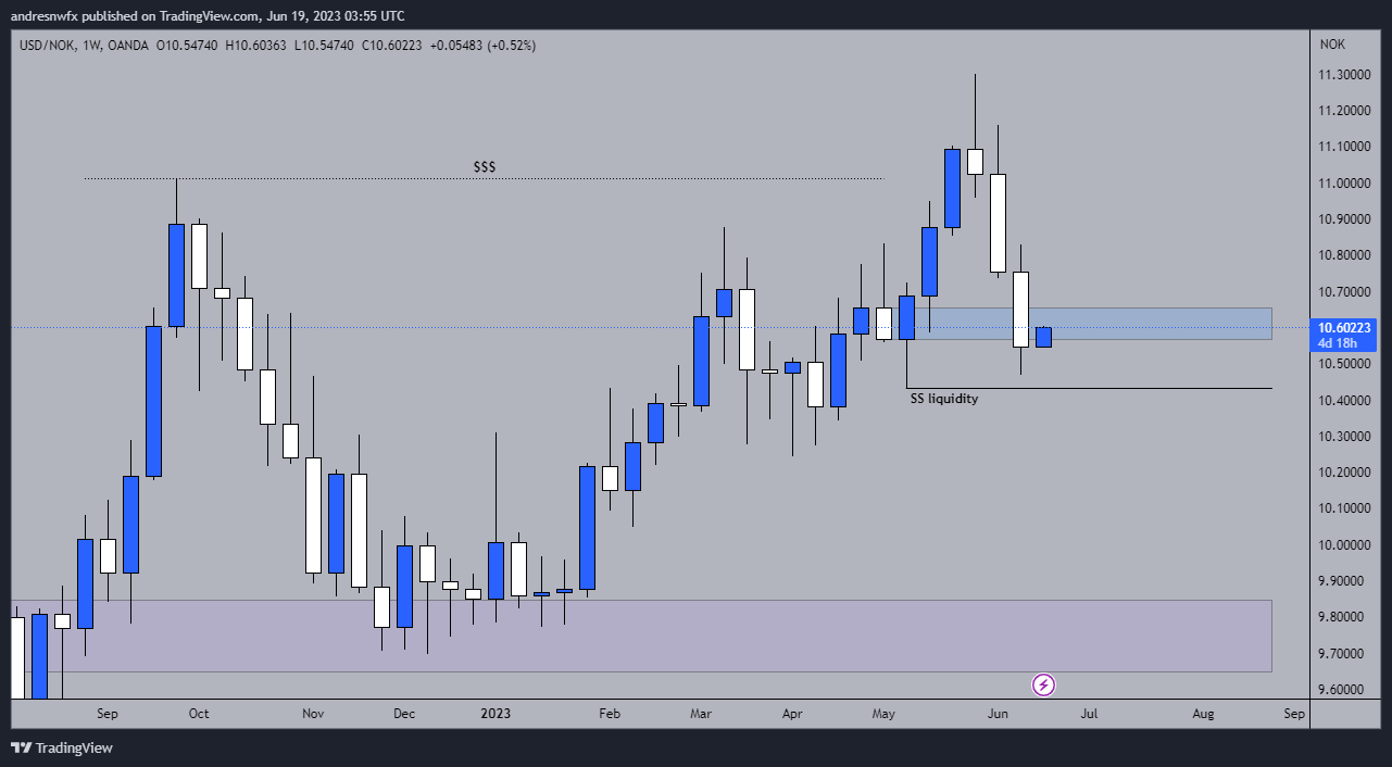 OANDA:USDNOK Chart Image by andresnwfx