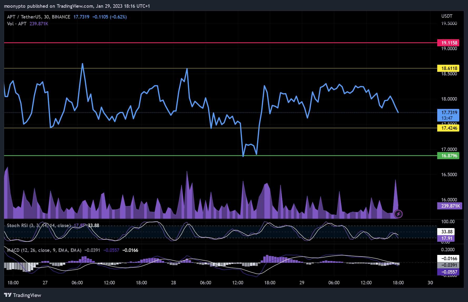 BINANCE:APTUSDT Chart Image by moonypto
