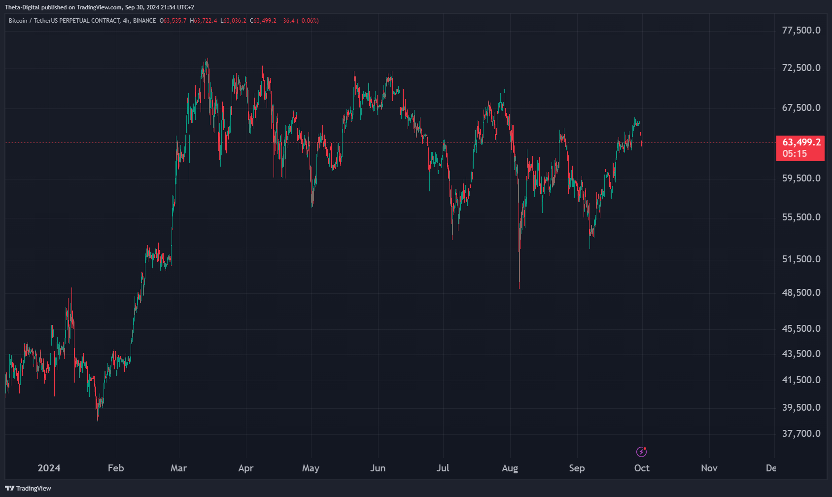BINANCE:BTCUSDT.P Chart Image by Theta-Digital