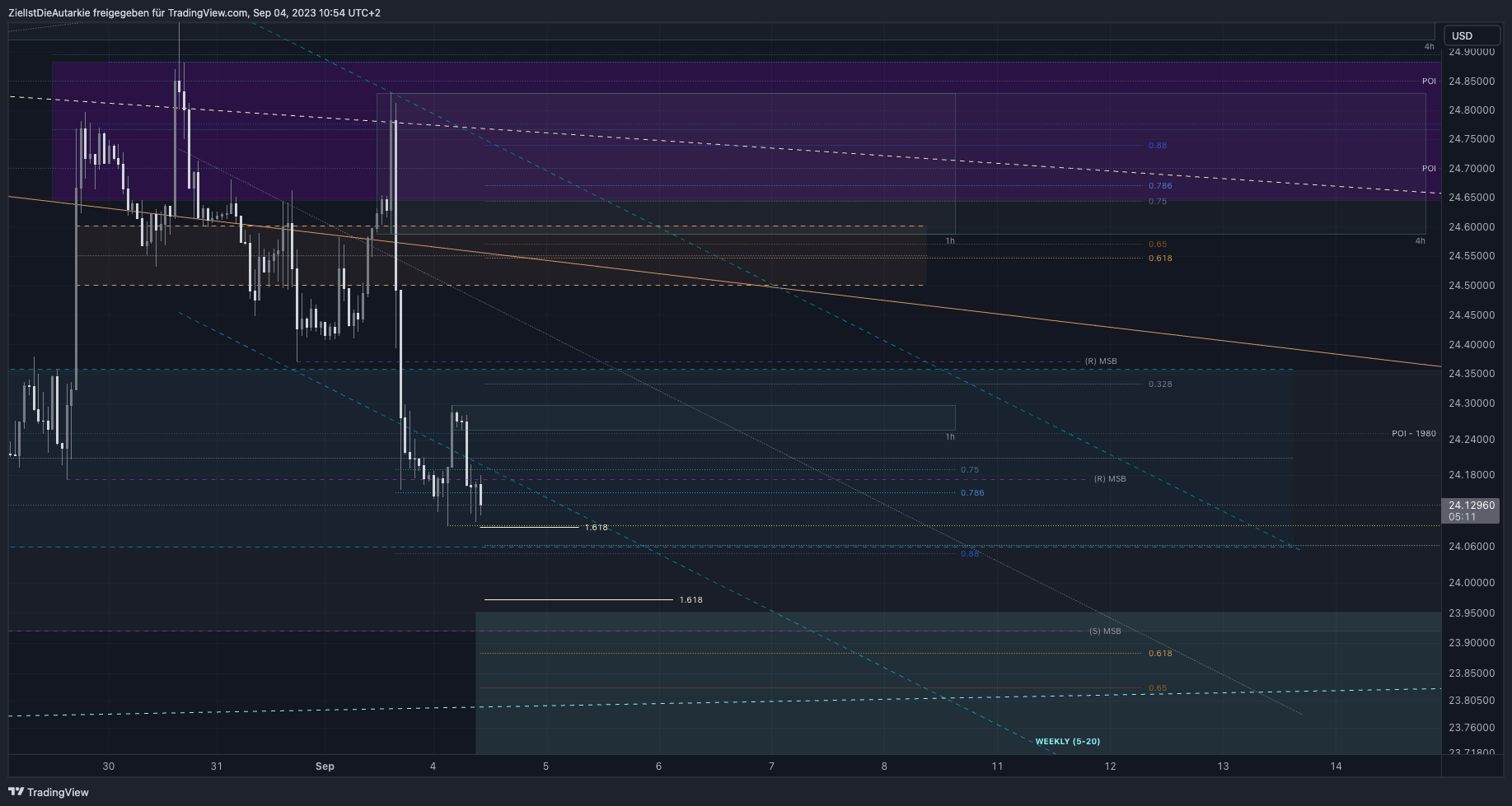 OANDA:XAGUSD Chart Image by ZielIstDieAutarkie
