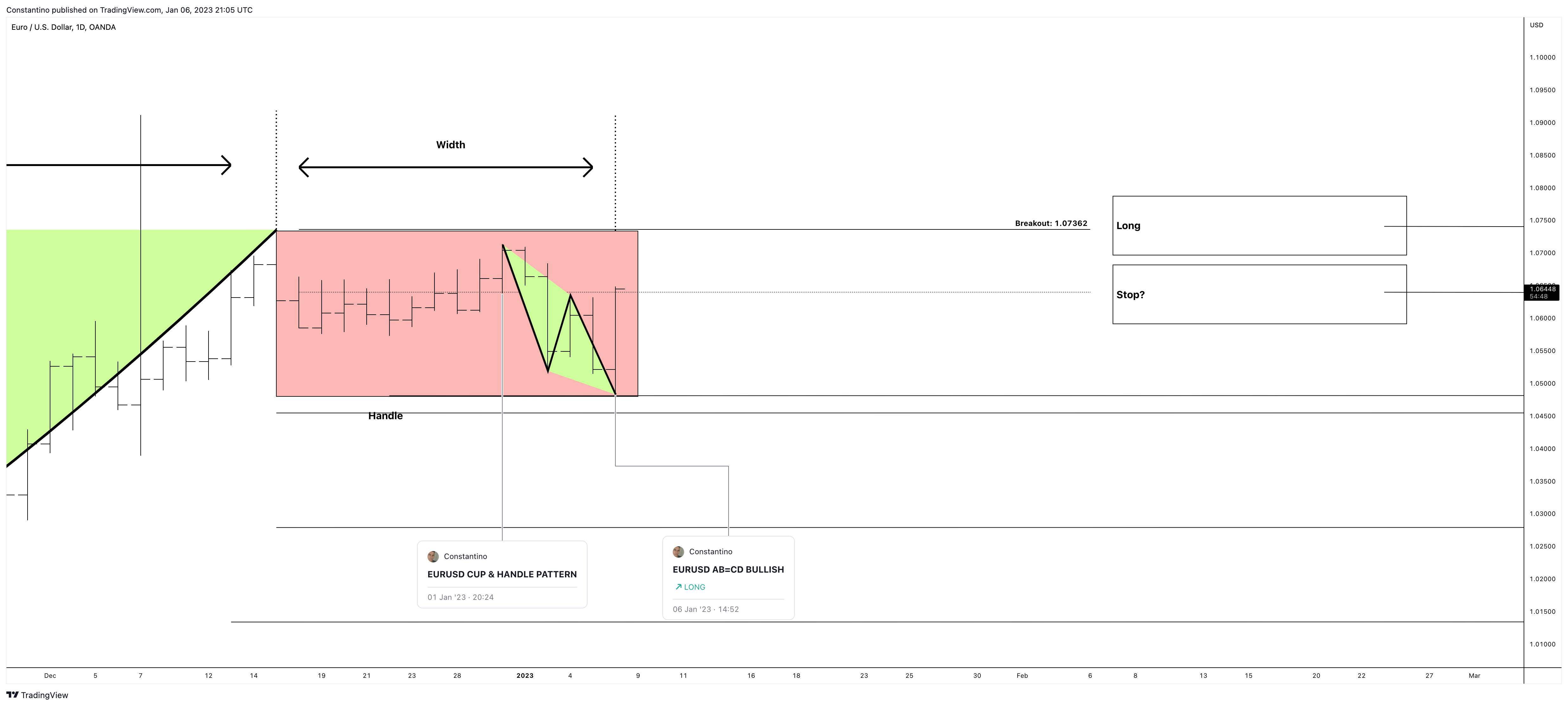 OANDA:EURUSD Chart Image by TradeChartPatternsLikeThePros