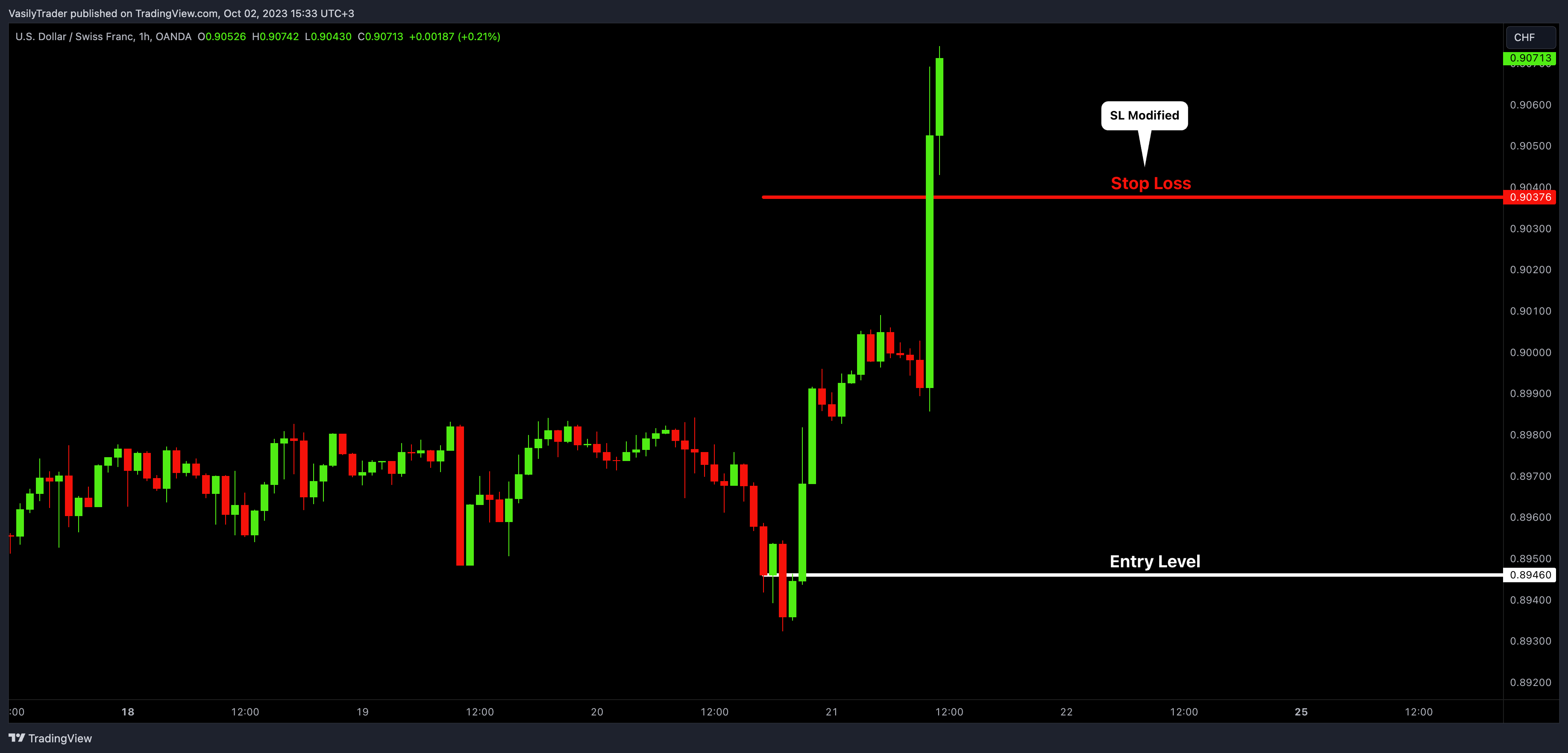 OANDA:USDCHF Chart Image by VasilyTrader