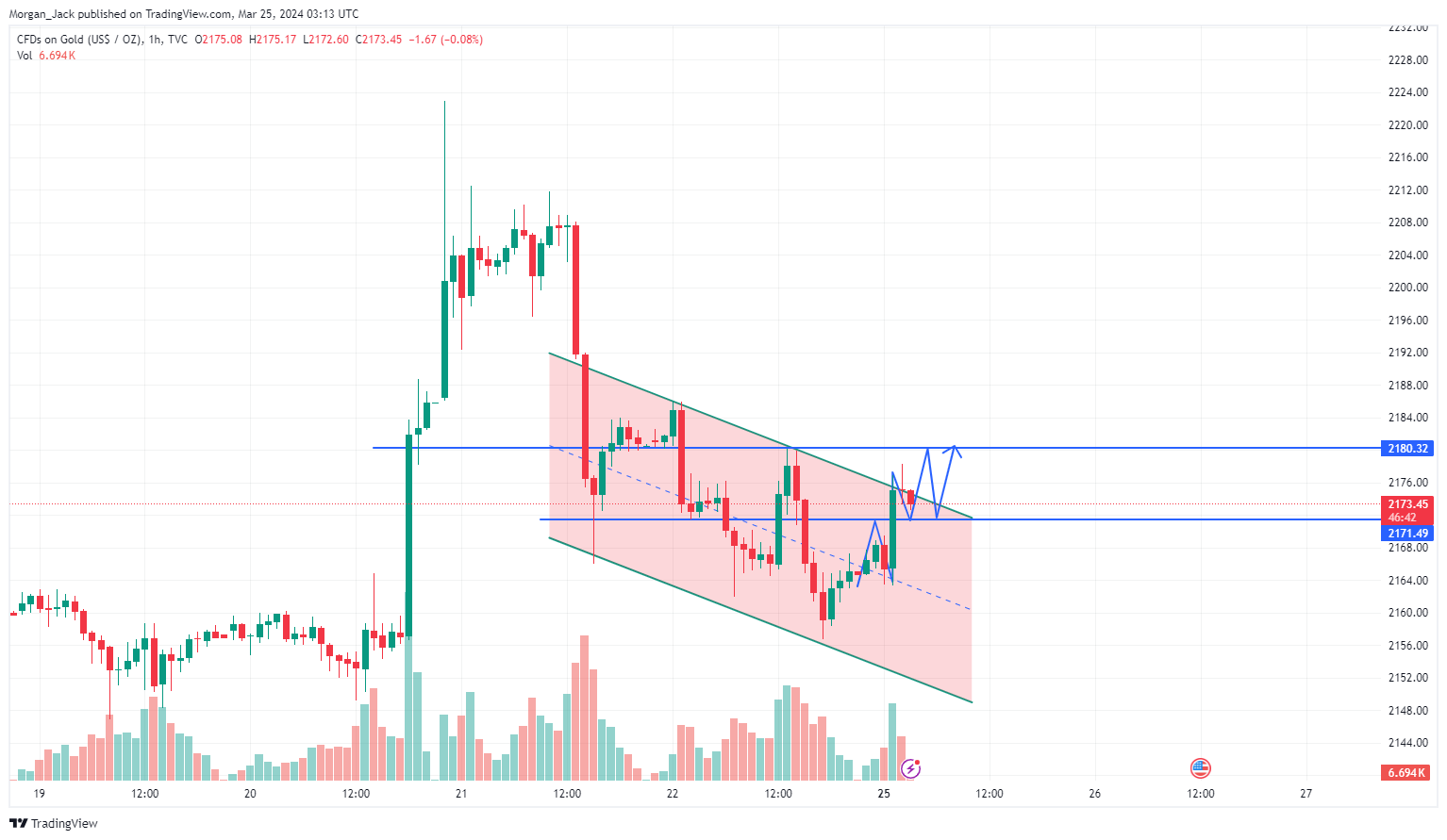 TVC:GOLD Chart Image by AA_Jack