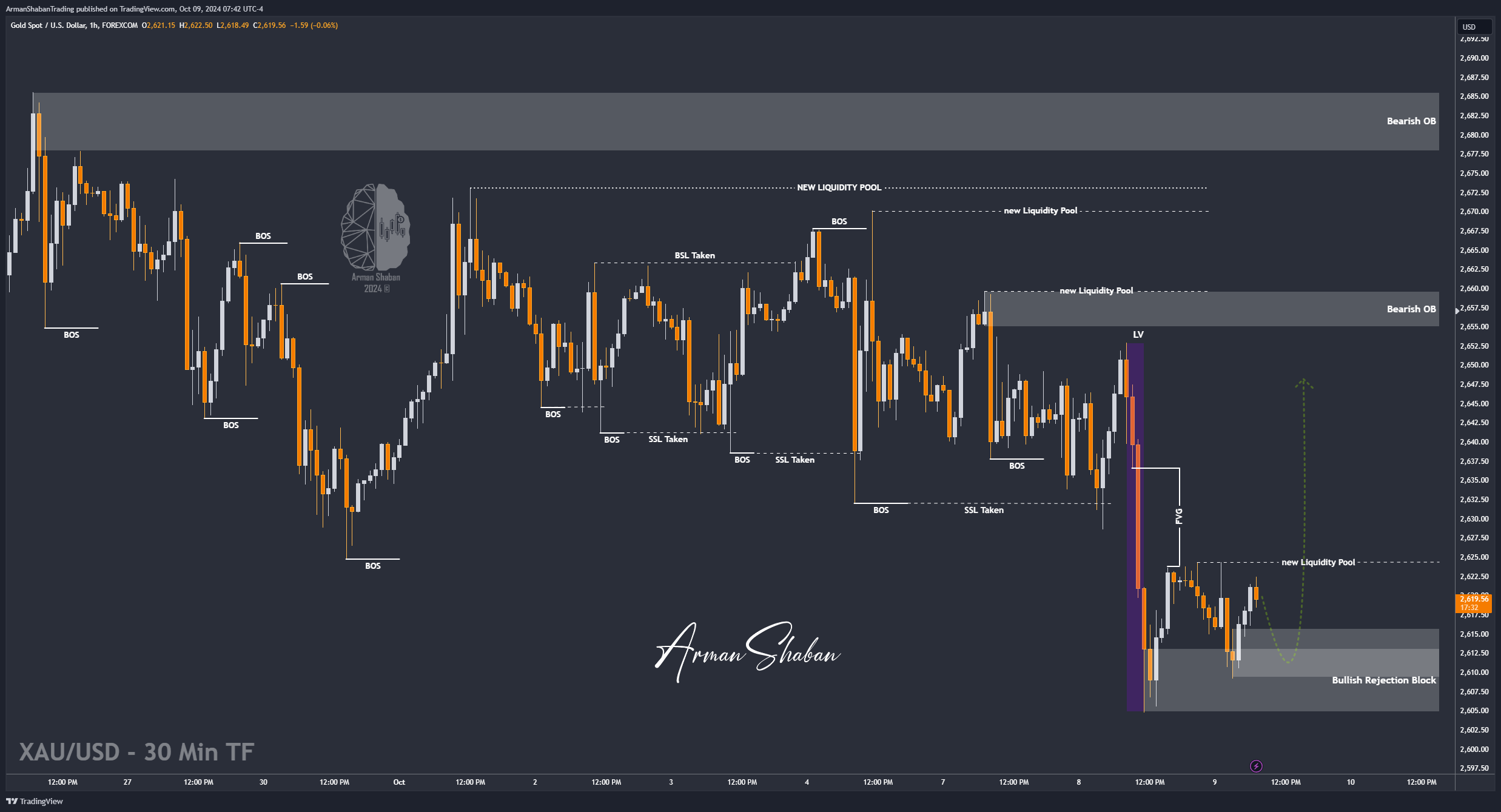 FOREXCOM:XAUUSD Chart Image by ArmanShabanTrading