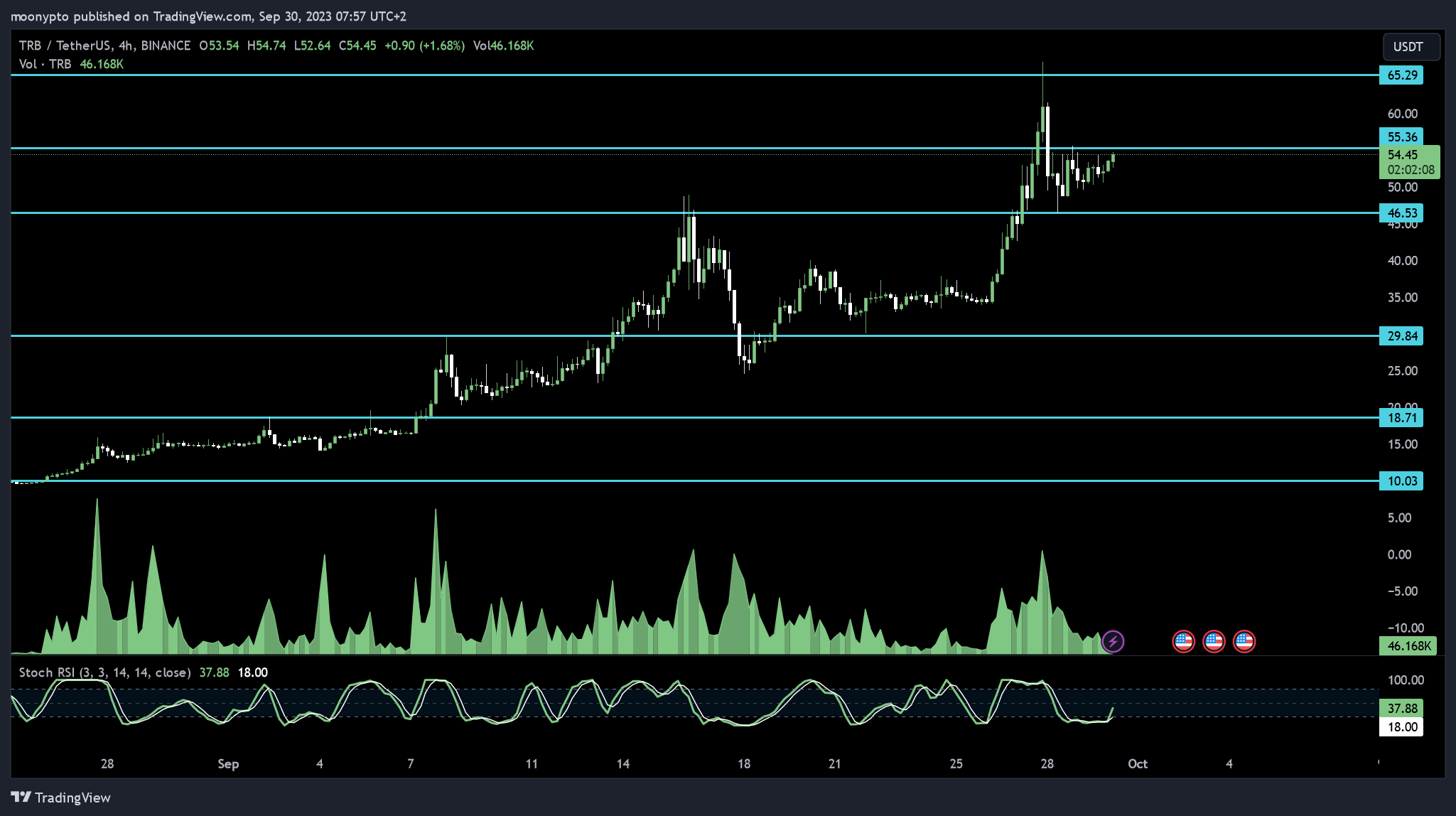 BINANCE:TRBUSDT Chart Image by moonypto