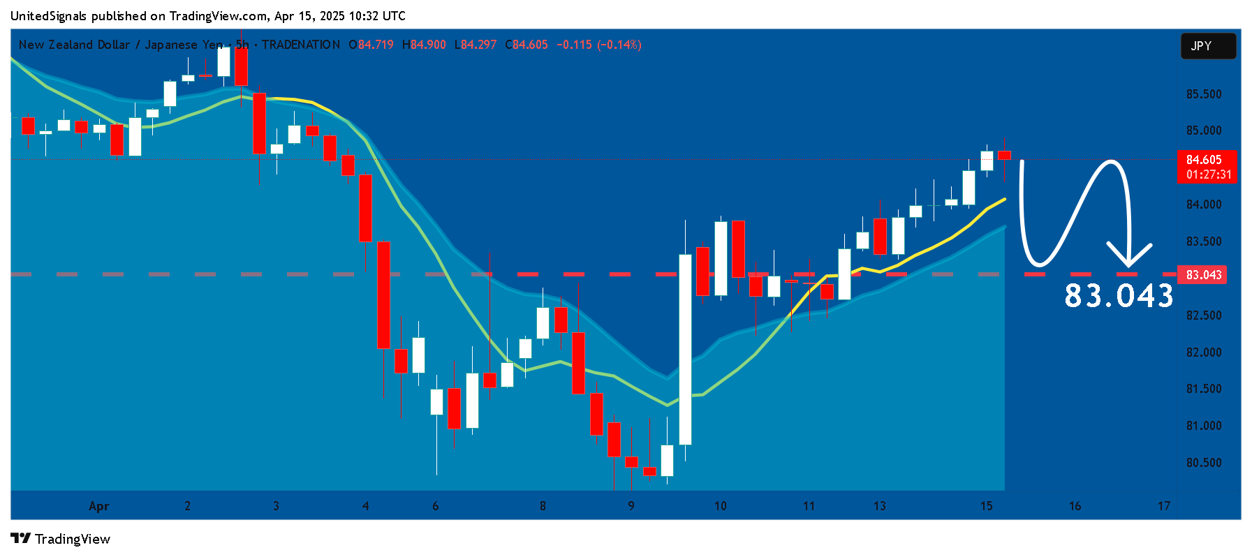 TRADENATION:NZDJPY Chart Image by UnitedSignals