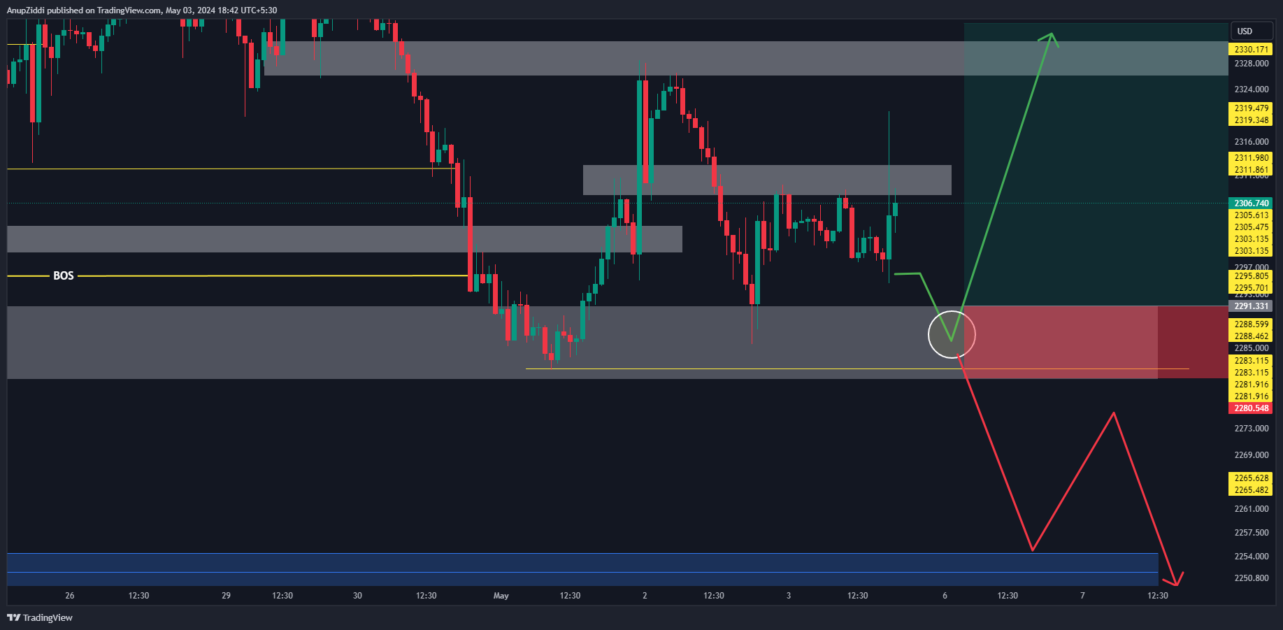 OANDA:XAUUSD Chart Image by AnupZiddi