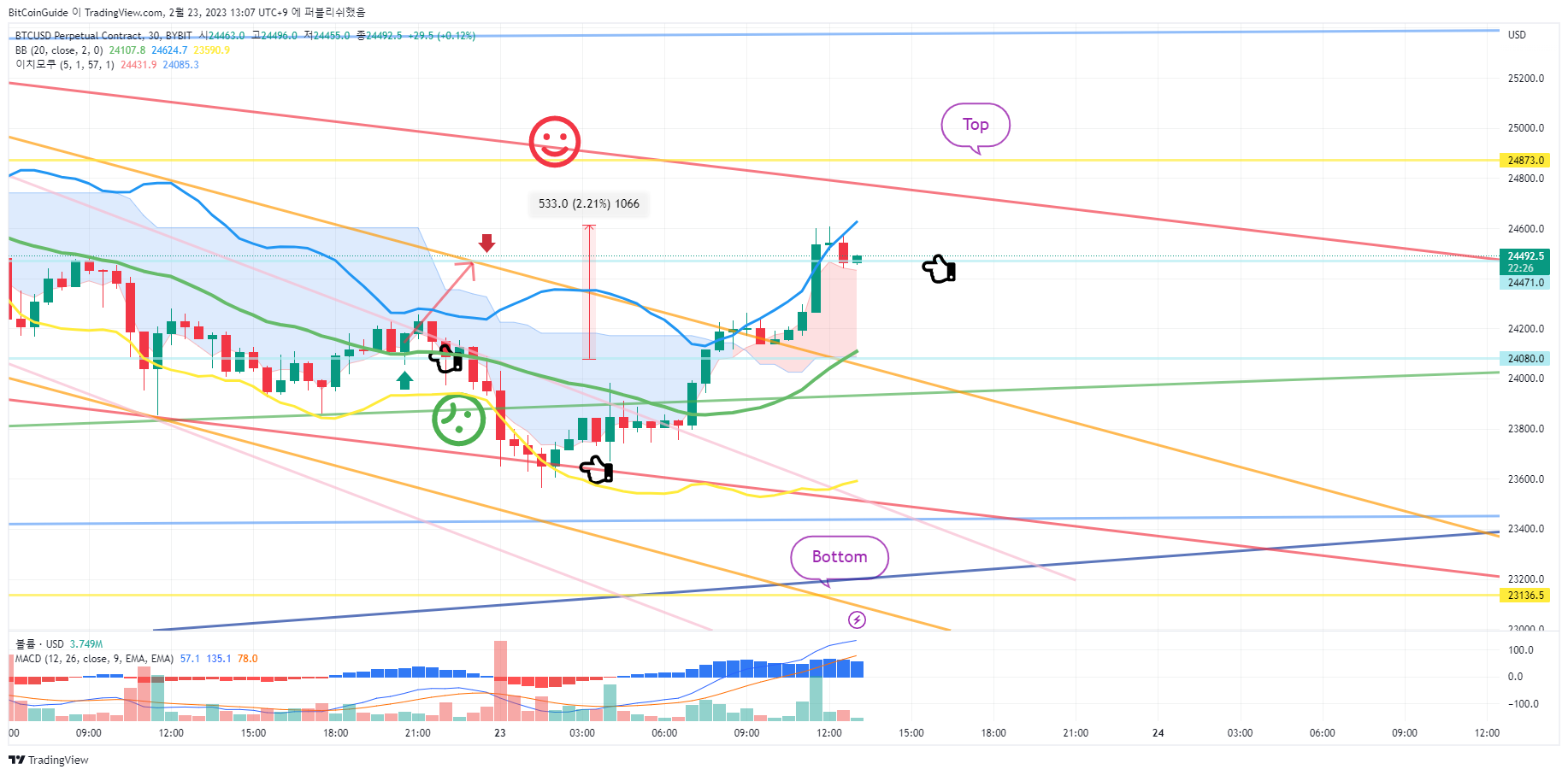 BYBIT:BTCUSD.P Chart Image by BitCoinGuide