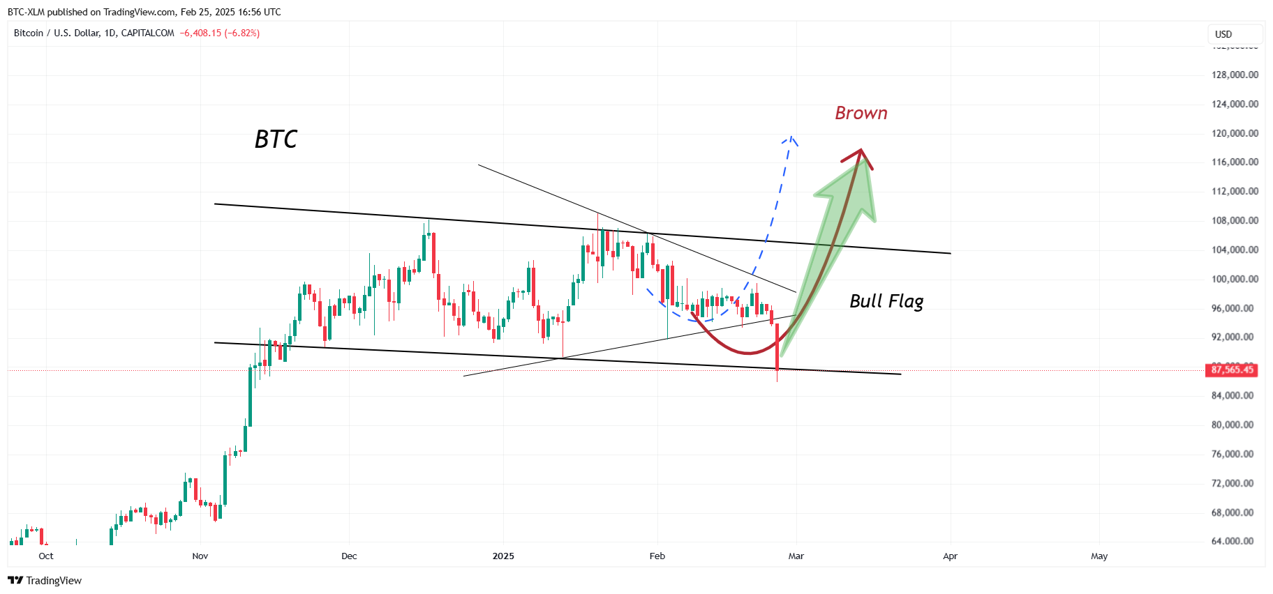 CAPITALCOM:BTCUSD Chart Image by BTC-XLM