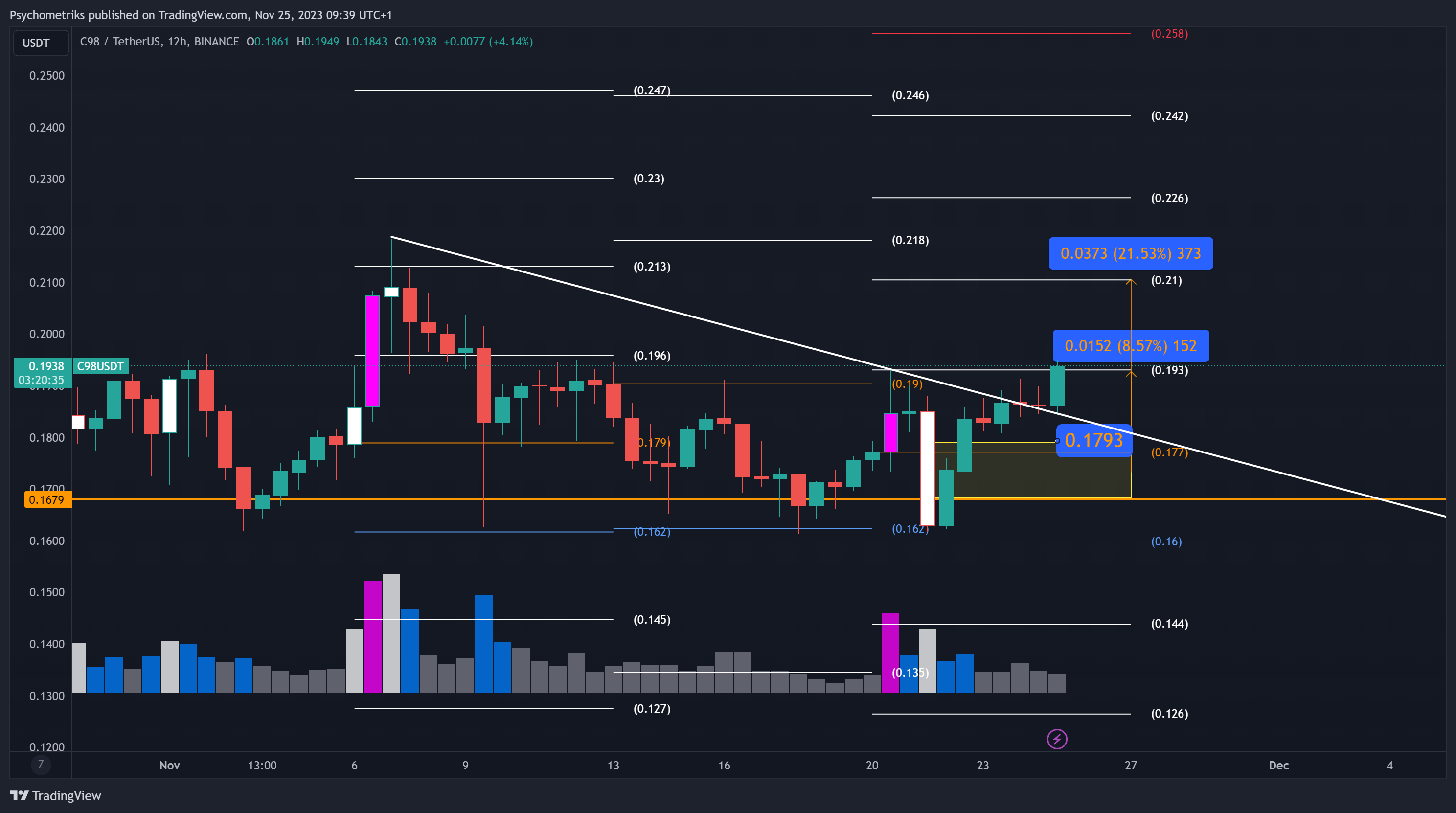 BINANCE:C98USDT Chart Image by Psychometriks
