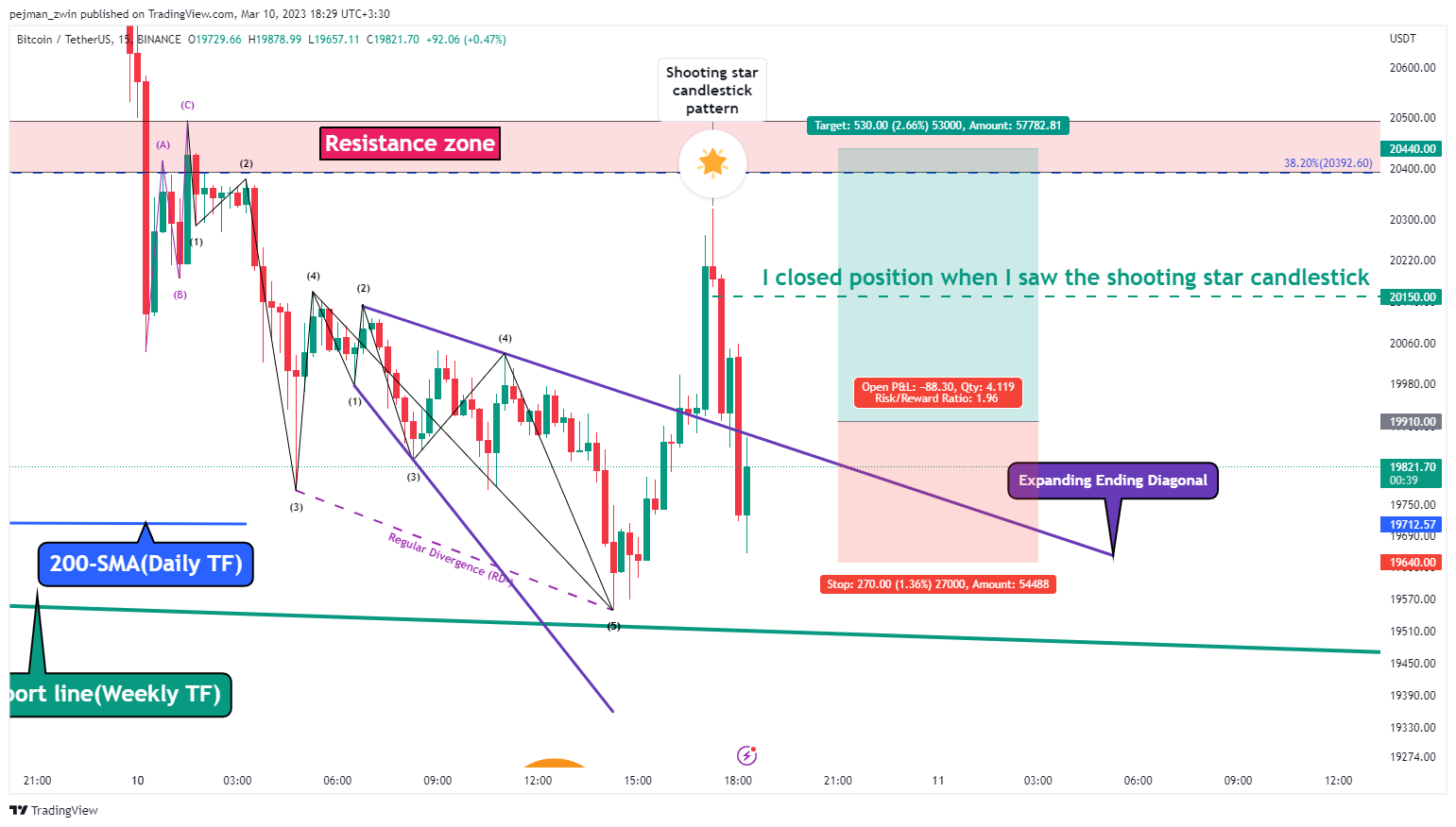 BINANCE:BTCUSDT Chart Image by pejman_zwin