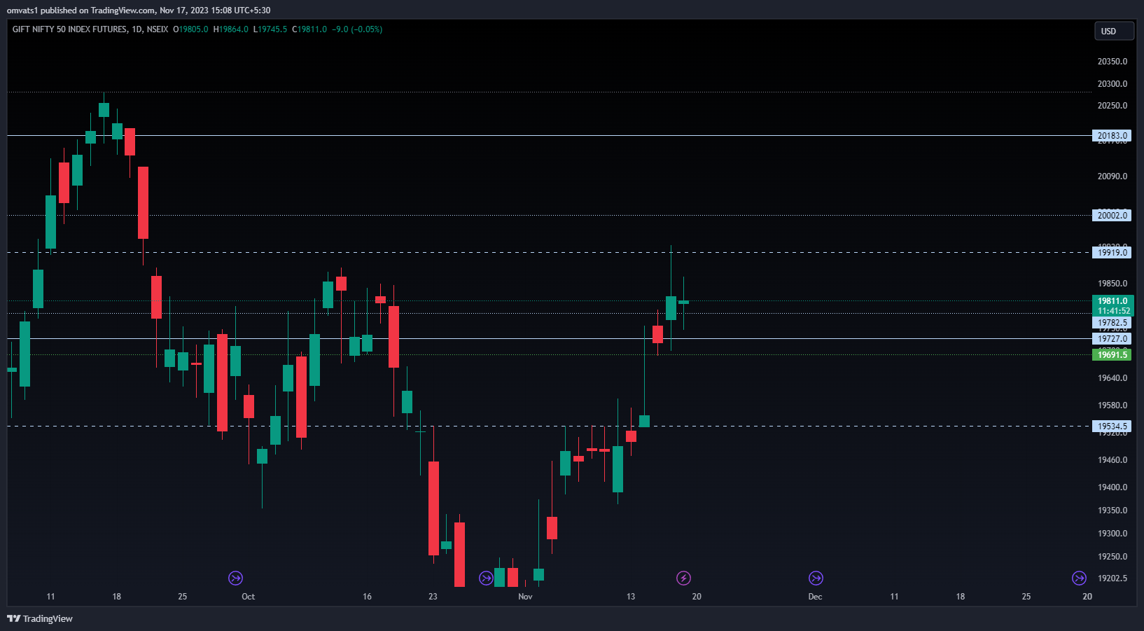 NSEIX:NIFTY1! Chart Image by omvats1