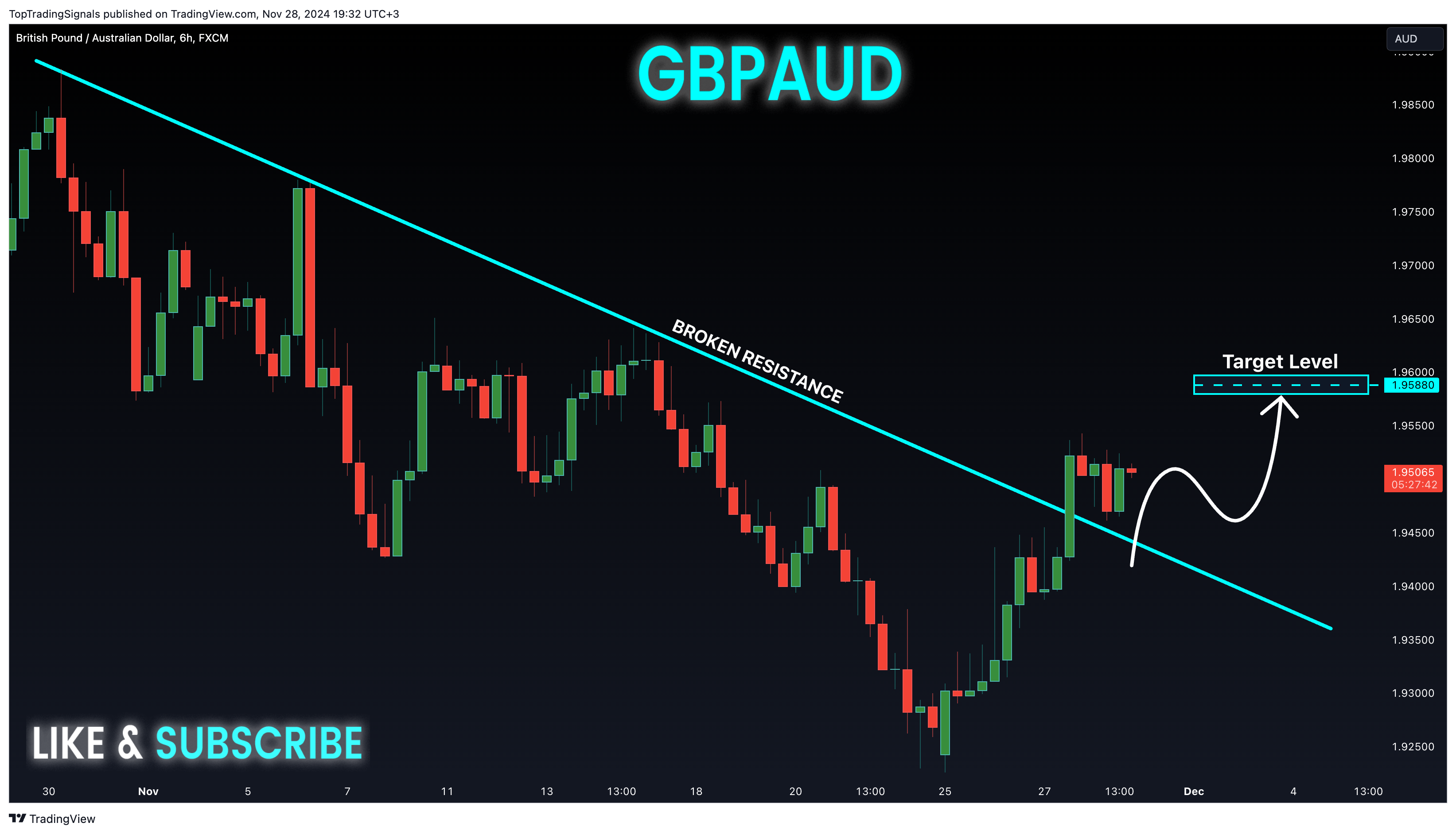 FX:GBPAUD Chart Image by TopTradingSignals