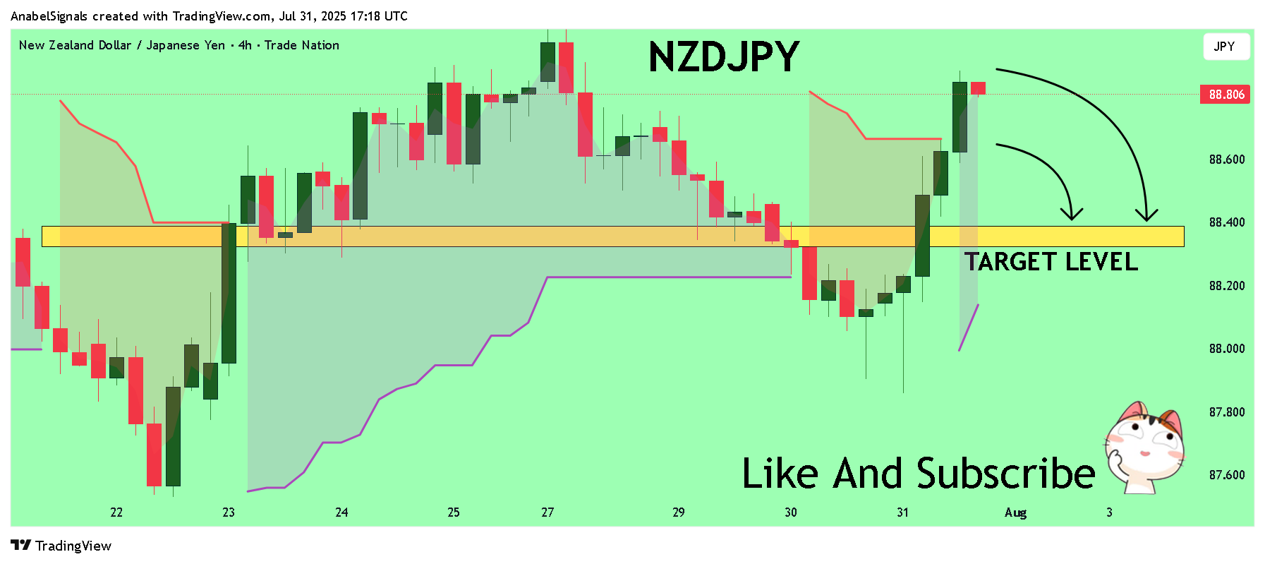 TRADENATION:NZDJPY Chart Image by AnabelSignals