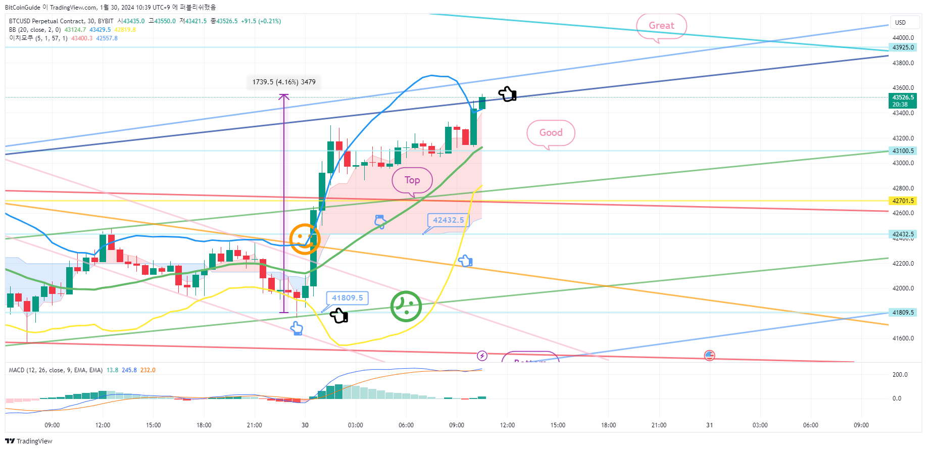 BYBIT:BTCUSD.P Chart Image by BitCoinGuide