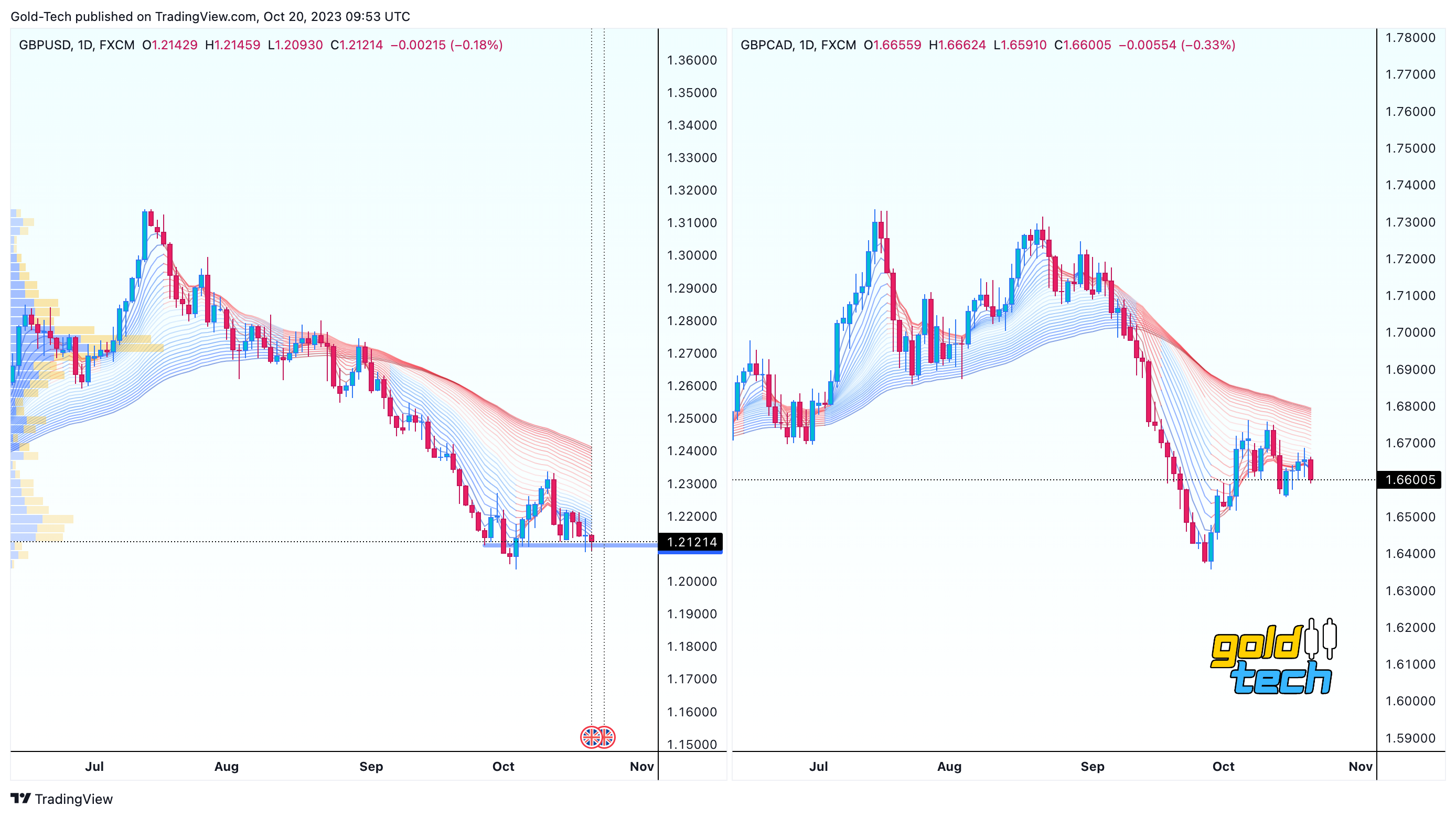 FX:GBPCAD Chart Image by AndeWave