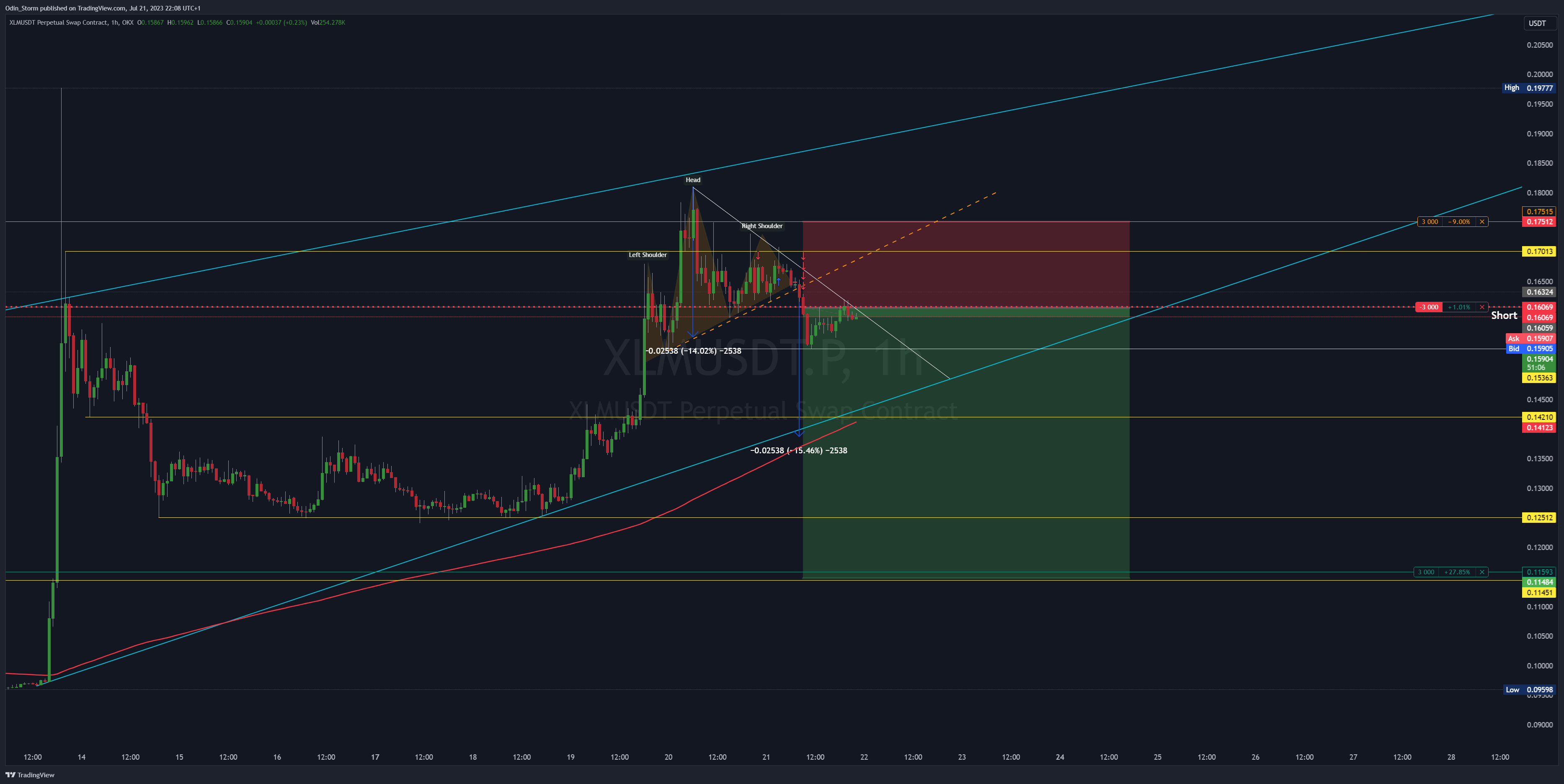 OKX:XLMUSDT.P Chart Image by Odin_Storm