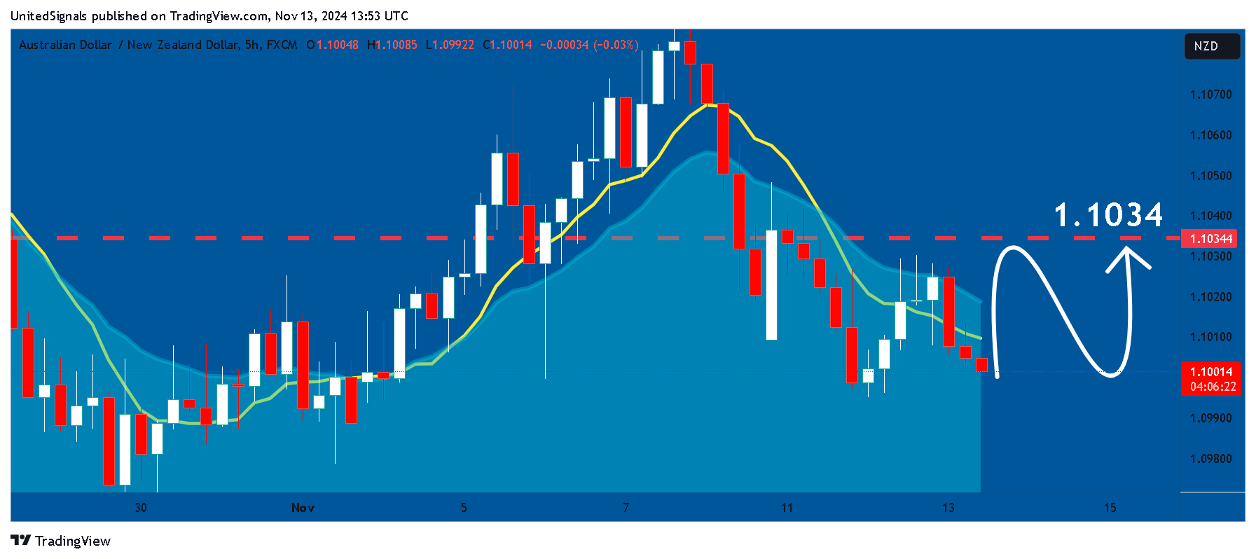 FX:AUDNZD Chart Image by UnitedSignals