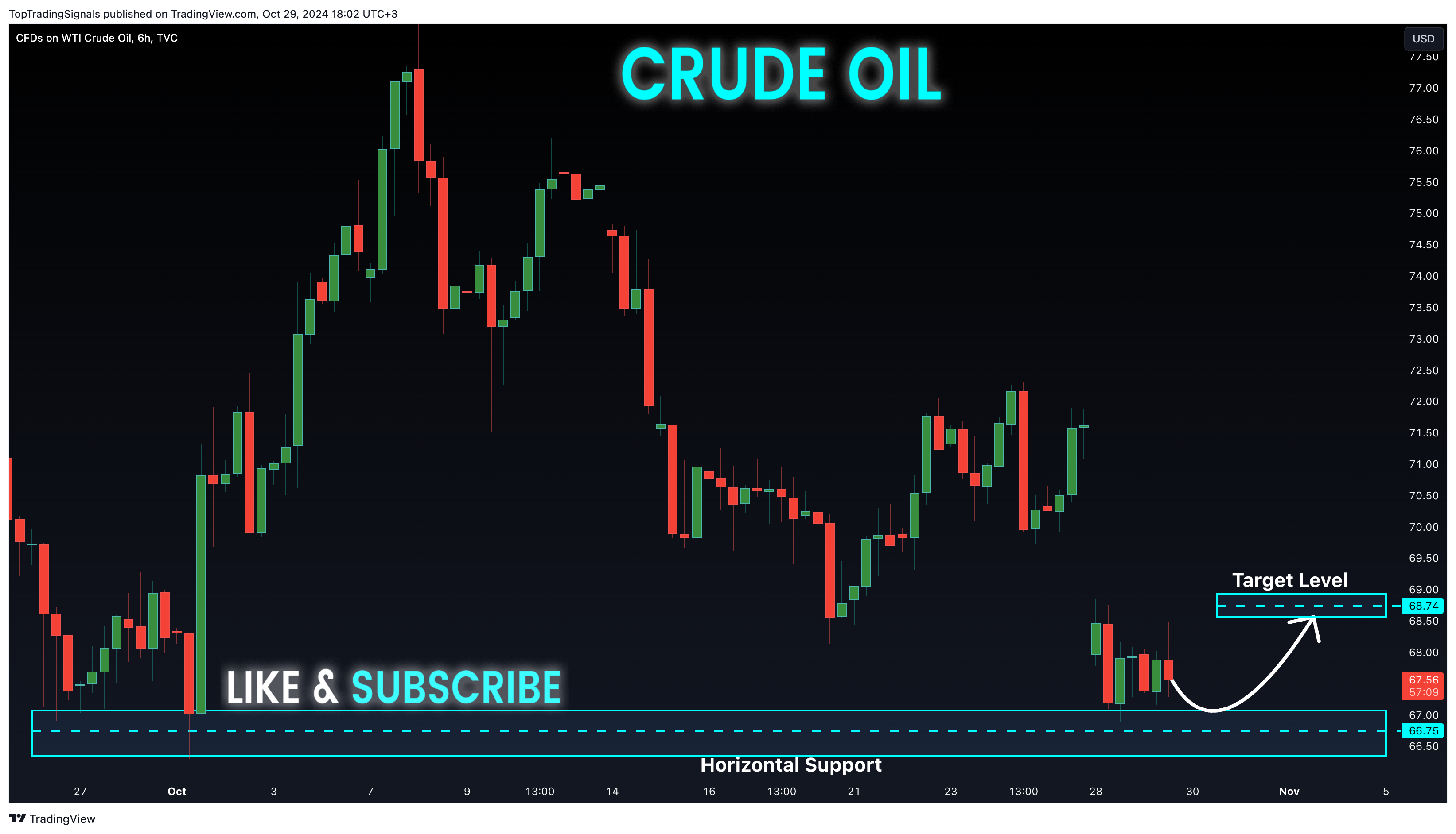TVC:USOIL Chart Image by TopTradingSignals